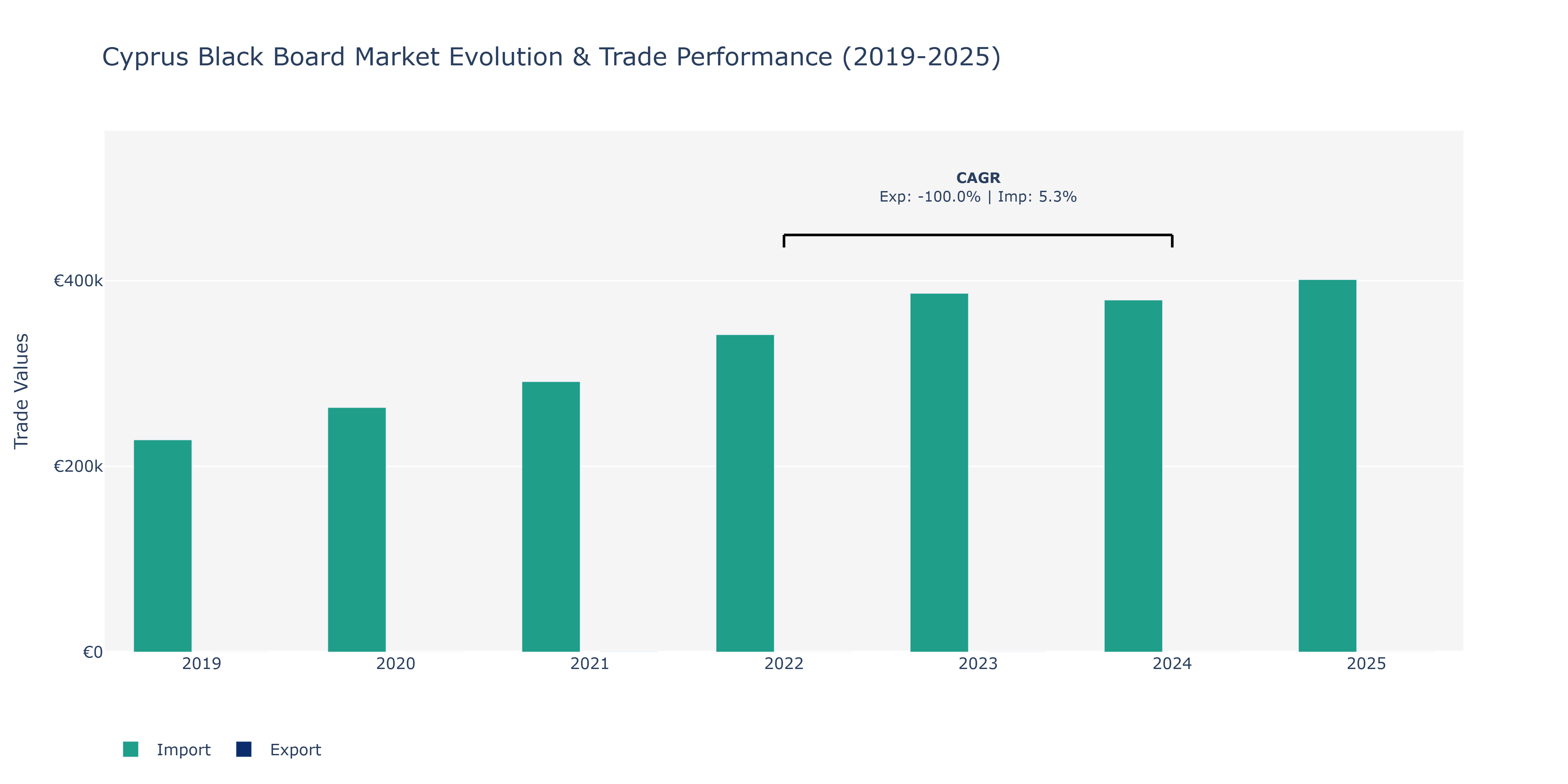 Cyprus Black Board Market: Production & Trade Performance (2019-2025)