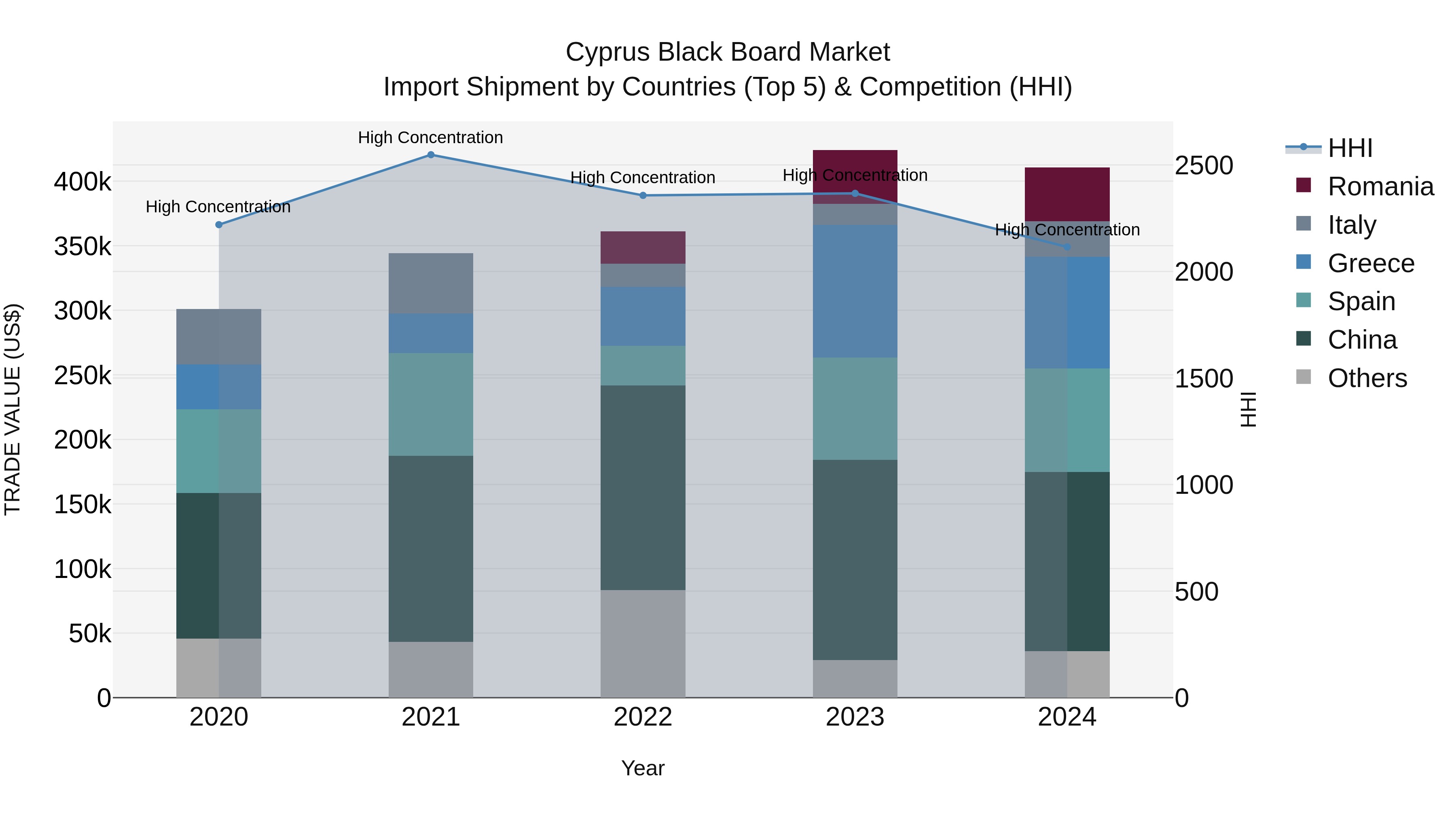 Cyprus Black Board Market Import Shipment by Countries (Top 5) & Competition (HHI)