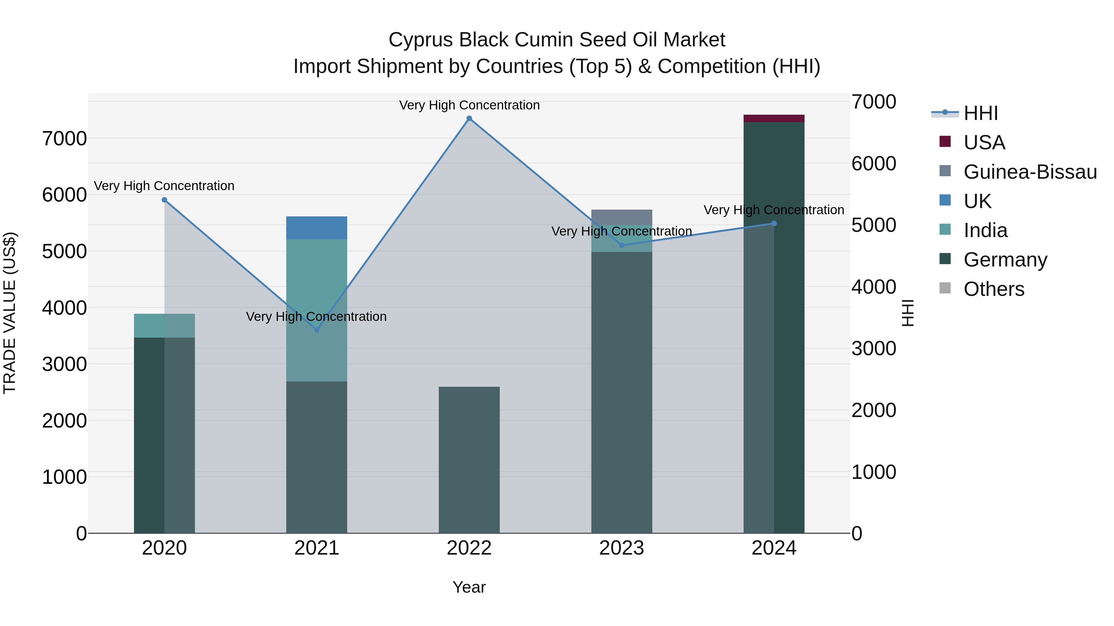 Cyprus Black Cumin Seed Oil Market Import Shipment by Countries (Top 5) & Competition (HHI)