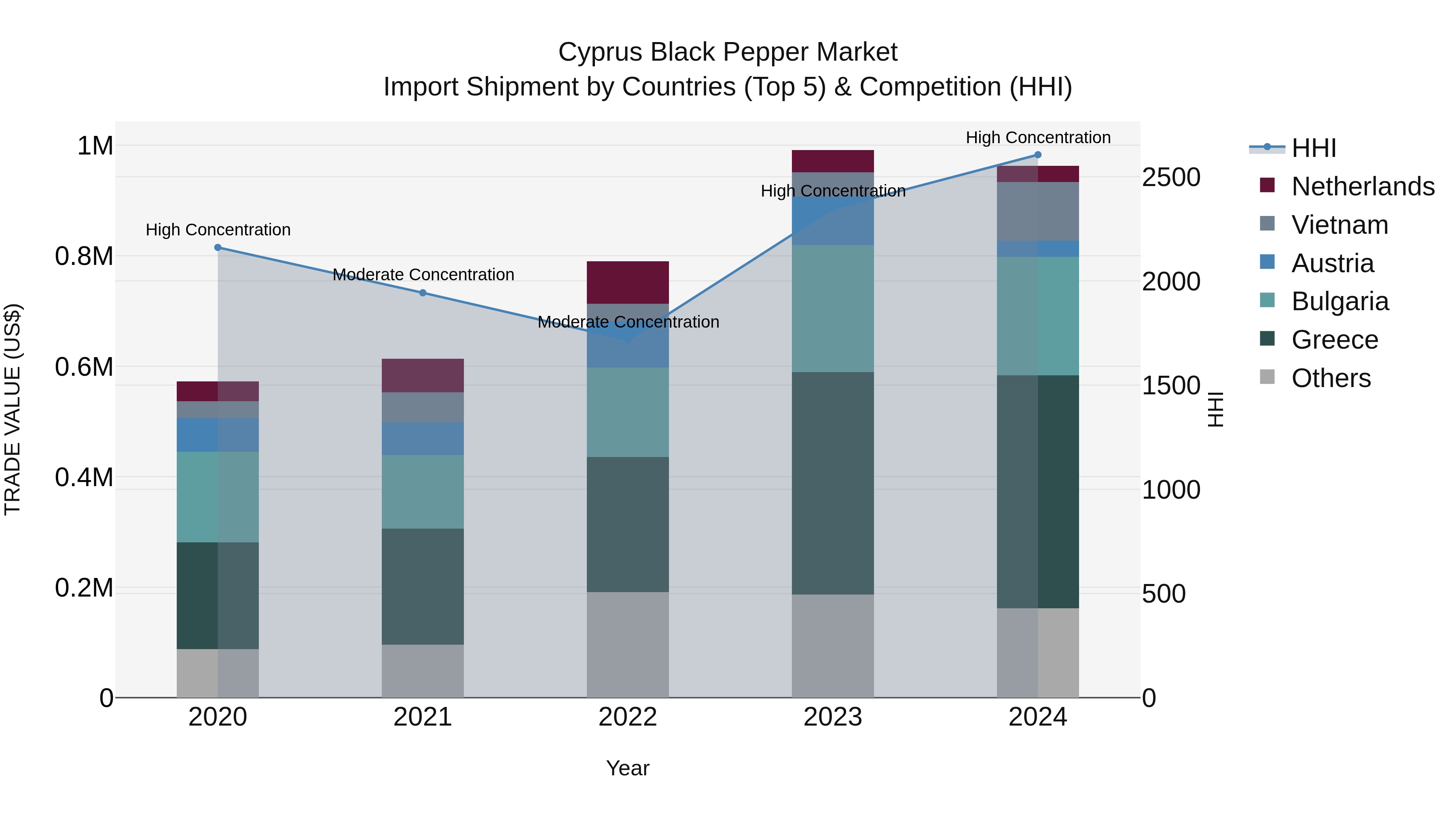 Cyprus Black Pepper Market Import Shipment by Countries (Top 5) & Competition (HHI)