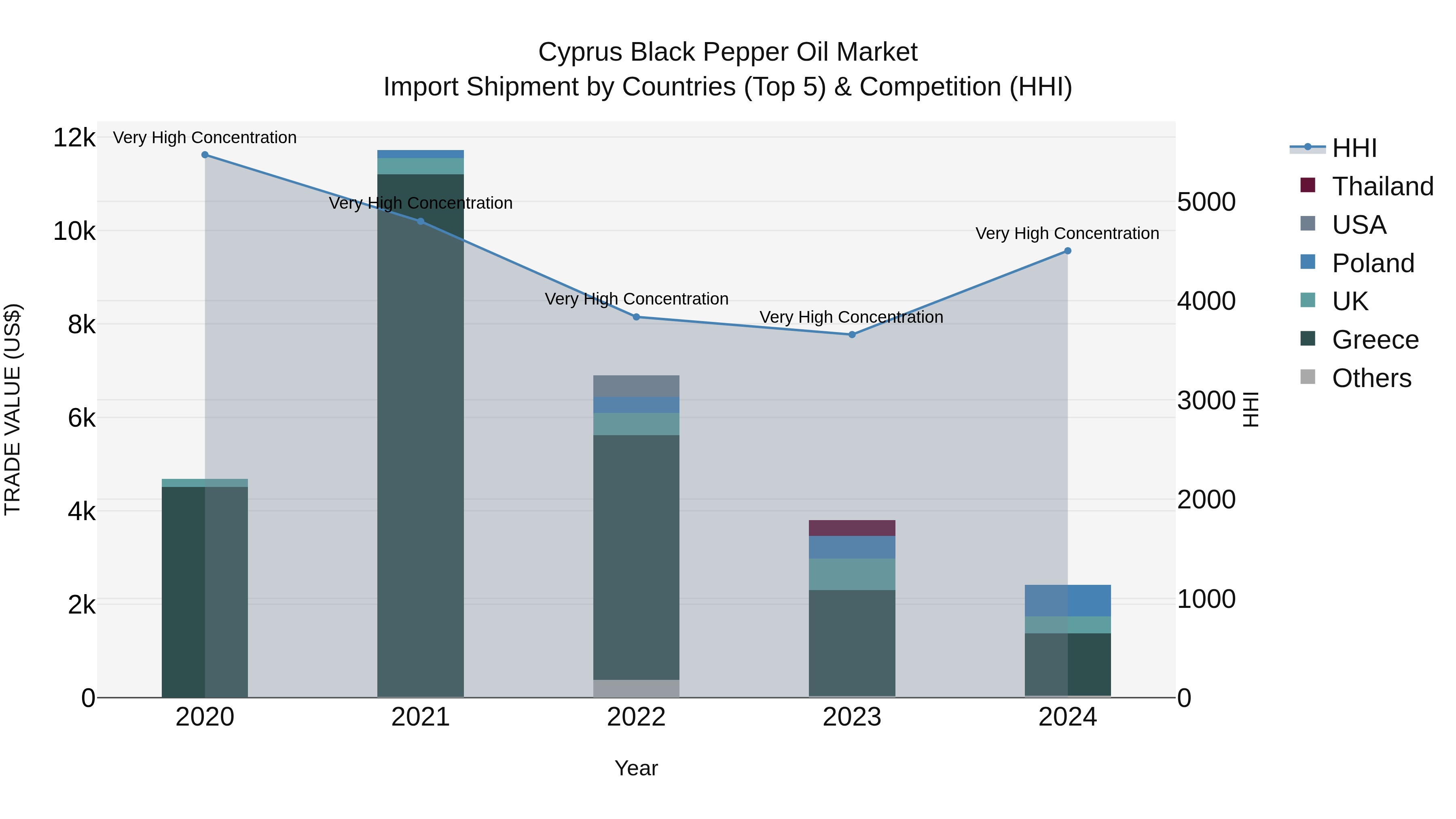 Cyprus Black Pepper Oil Market Import Shipment by Countries (Top 5) & Competition (HHI)
