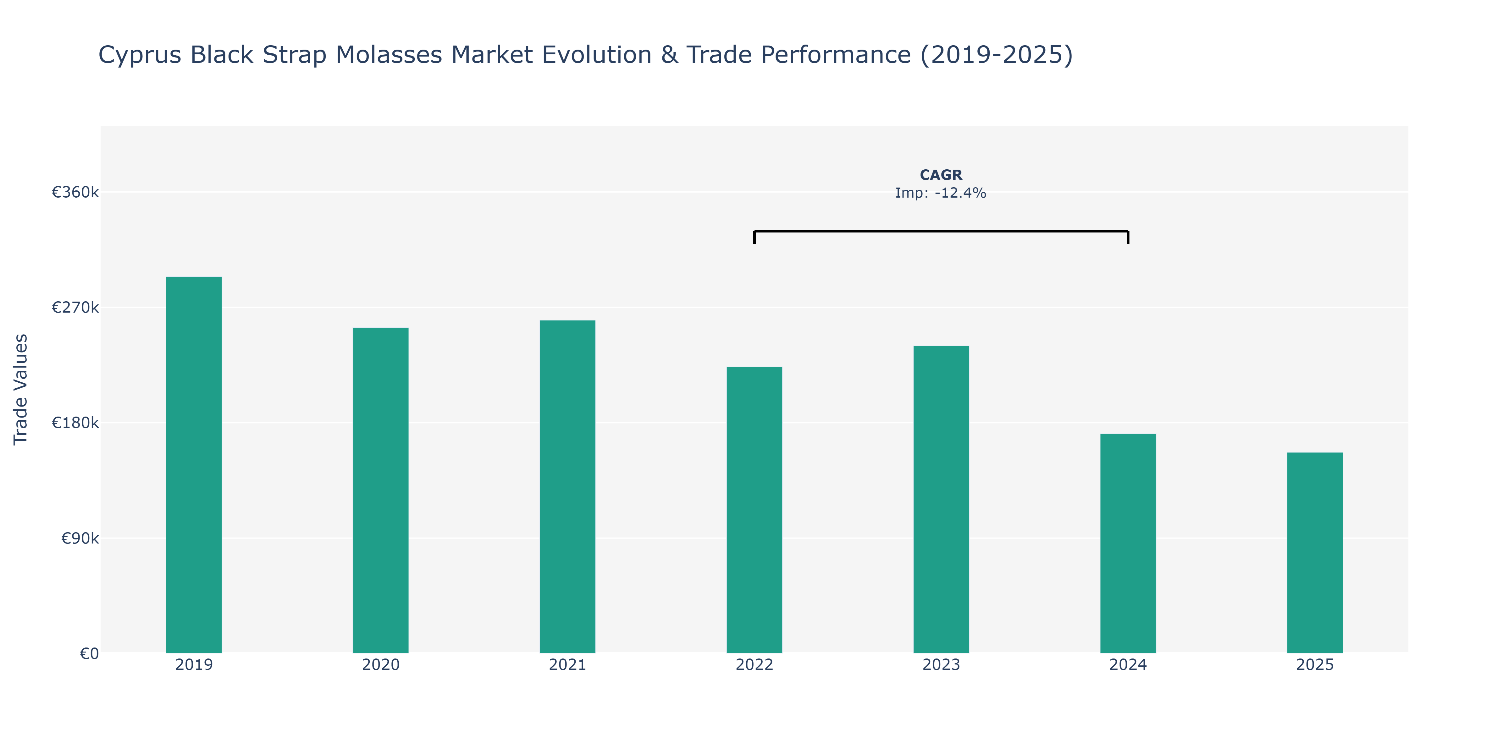 Cyprus Black Strap Molasses Market: Production & Trade Performance (2019-2025)