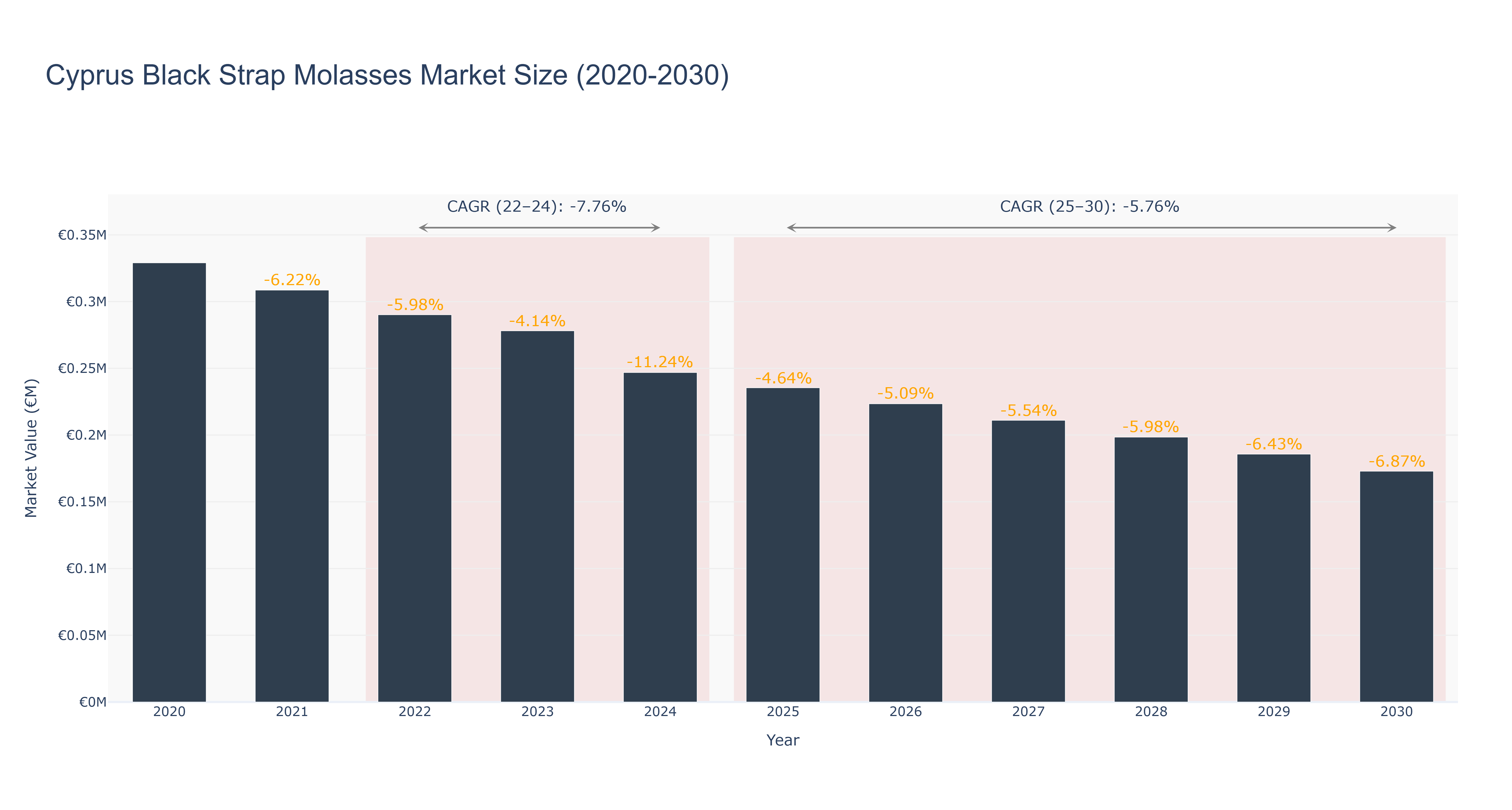 Cyprus Black Strap Molasses Market Size (2020-2030)