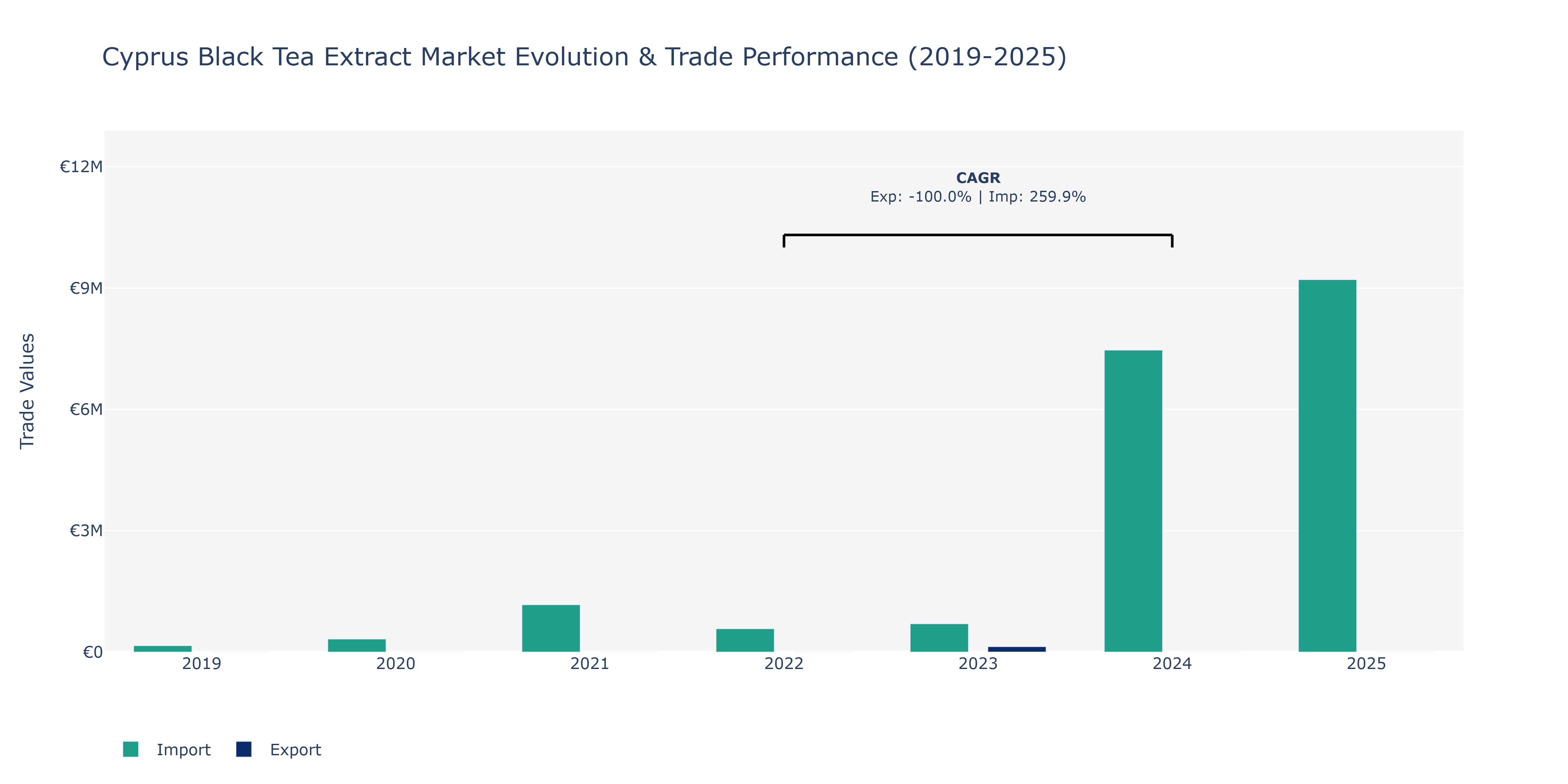 Cyprus Black Tea Extract Market: Production & Trade Performance (2019-2025)