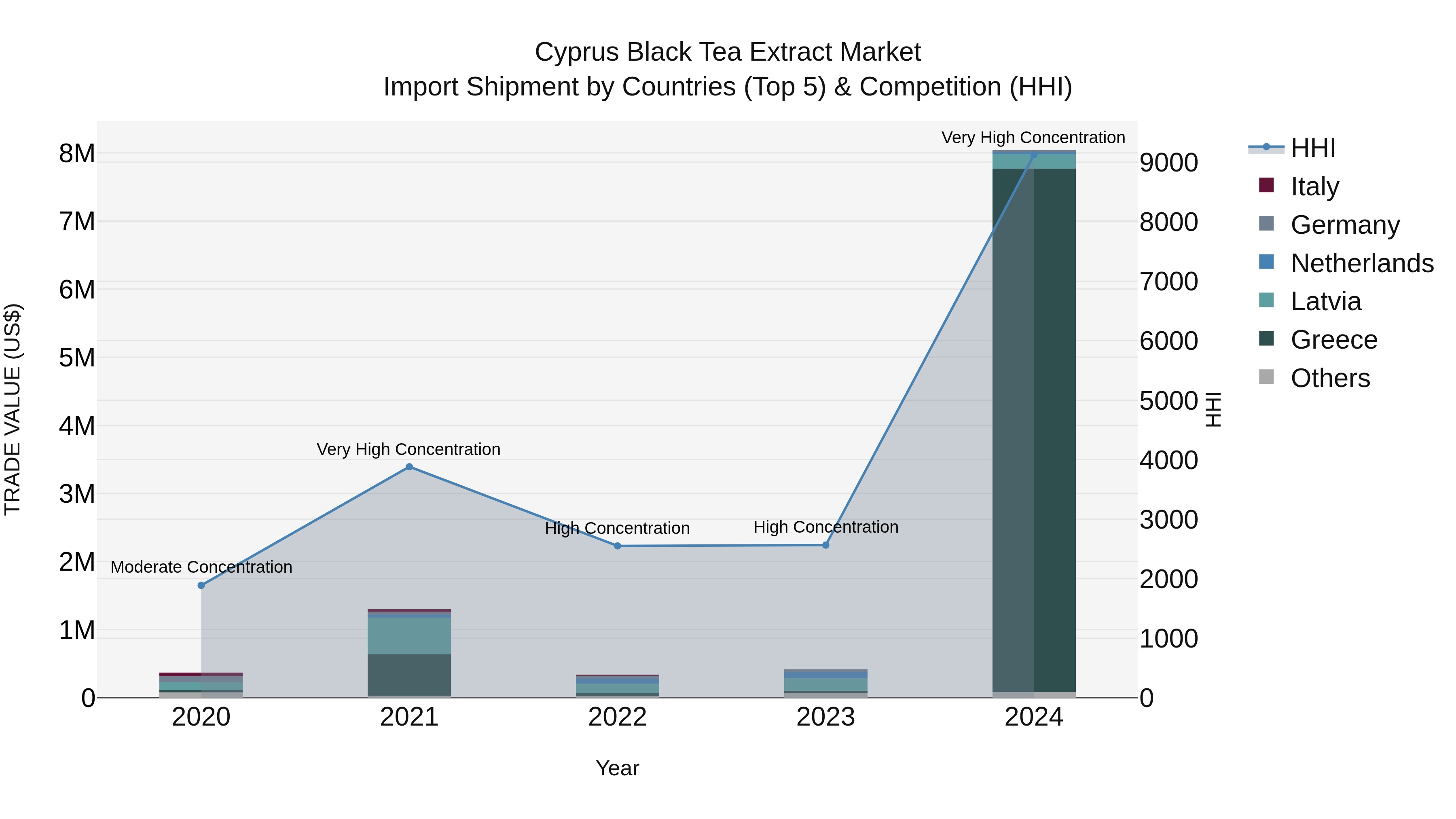 Cyprus Black Tea Extract Market Import Shipment by Countries (Top 5) & Competition (HHI)