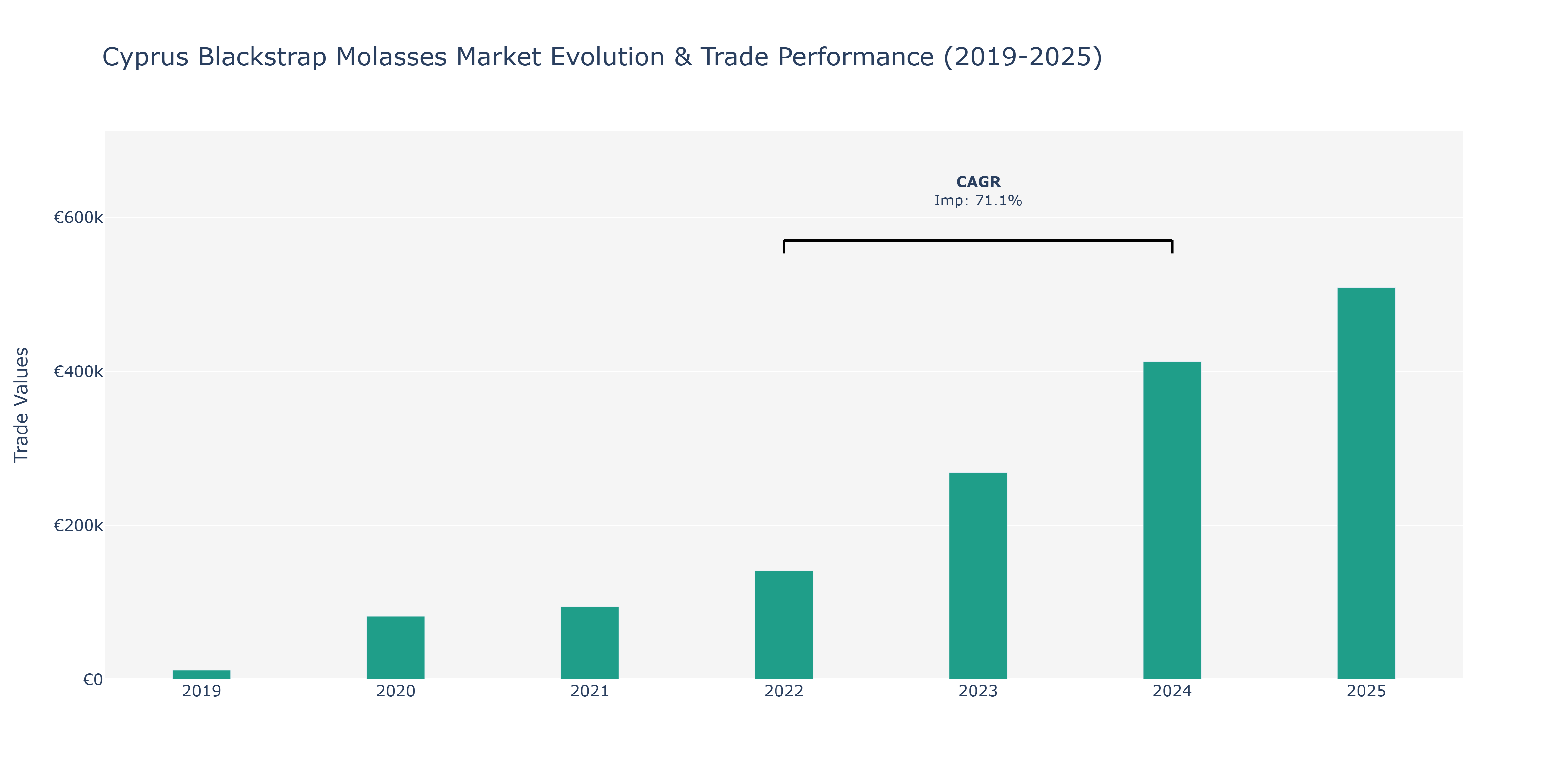 Cyprus Blackstrap Molasses Market: Production & Trade Performance (2019-2025)