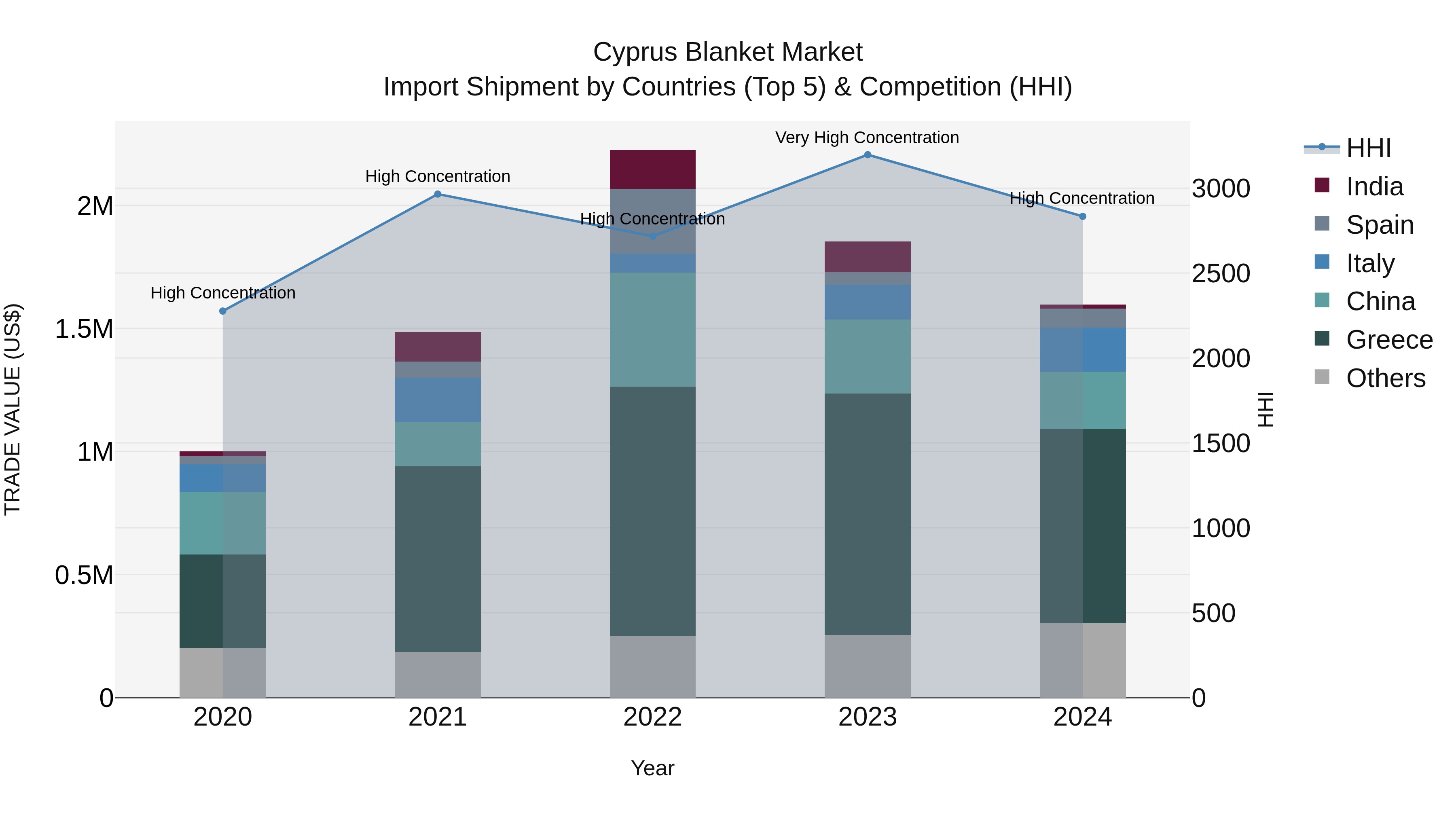 Cyprus Blanket Market Import Shipment by Countries (Top 5) & Competition (HHI)