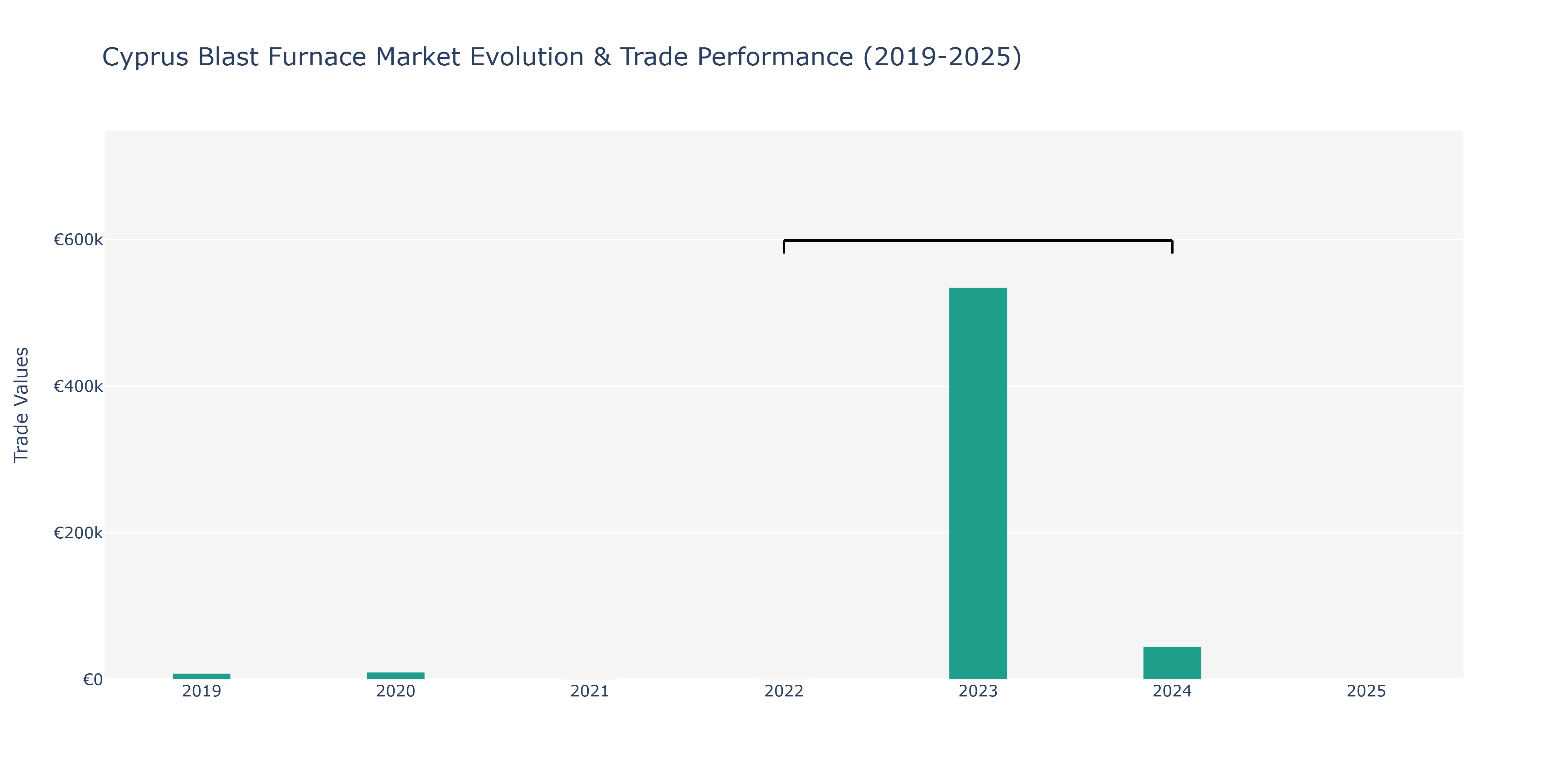 Cyprus Blast Furnace Market: Production & Trade Performance (2019-2025)
