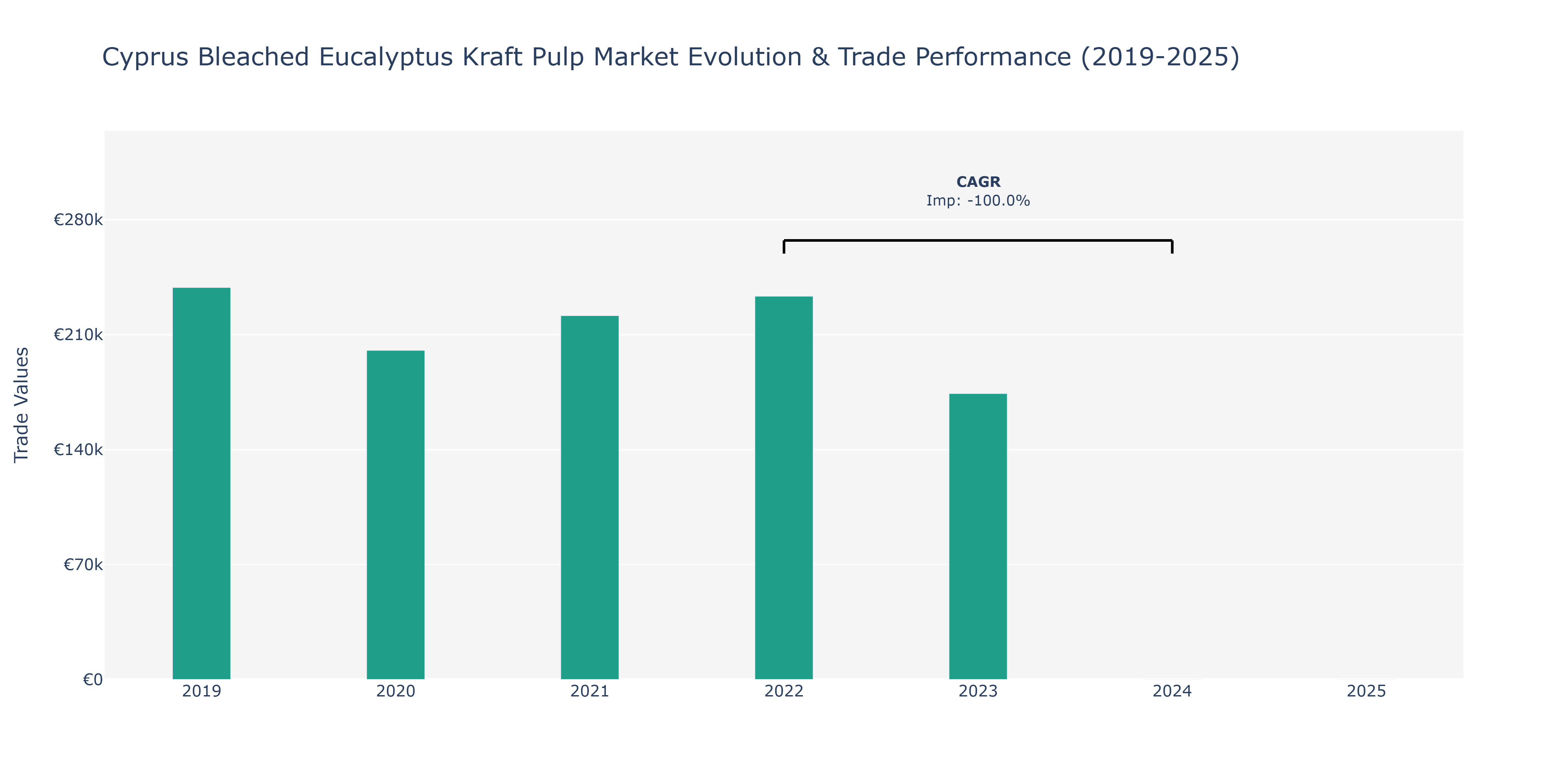 Cyprus Bleached Eucalyptus Kraft Pulp Market: Production & Trade Performance (2019-2025)