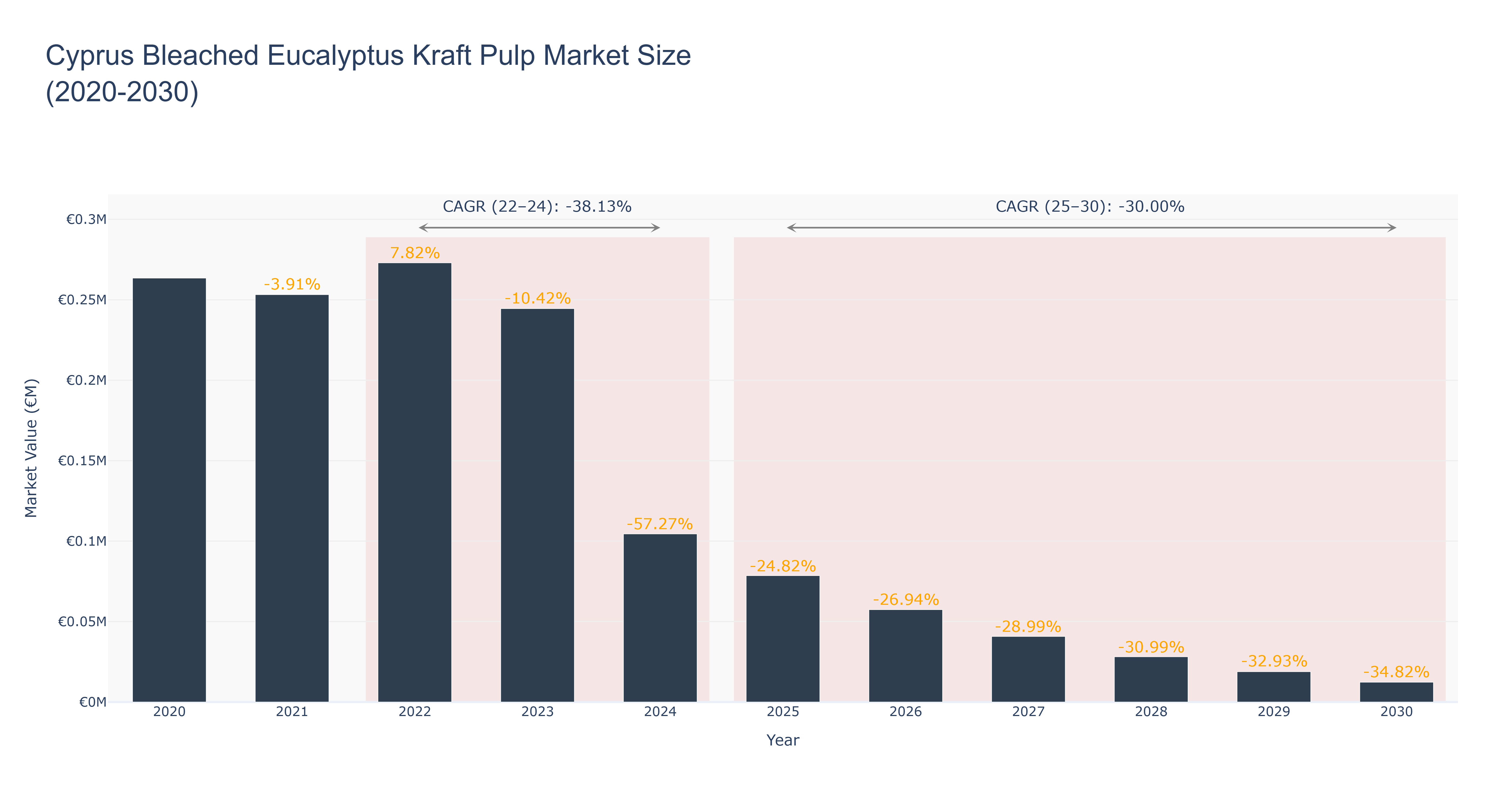 Cyprus Bleached Eucalyptus Kraft Pulp Market Size (2020-2030)