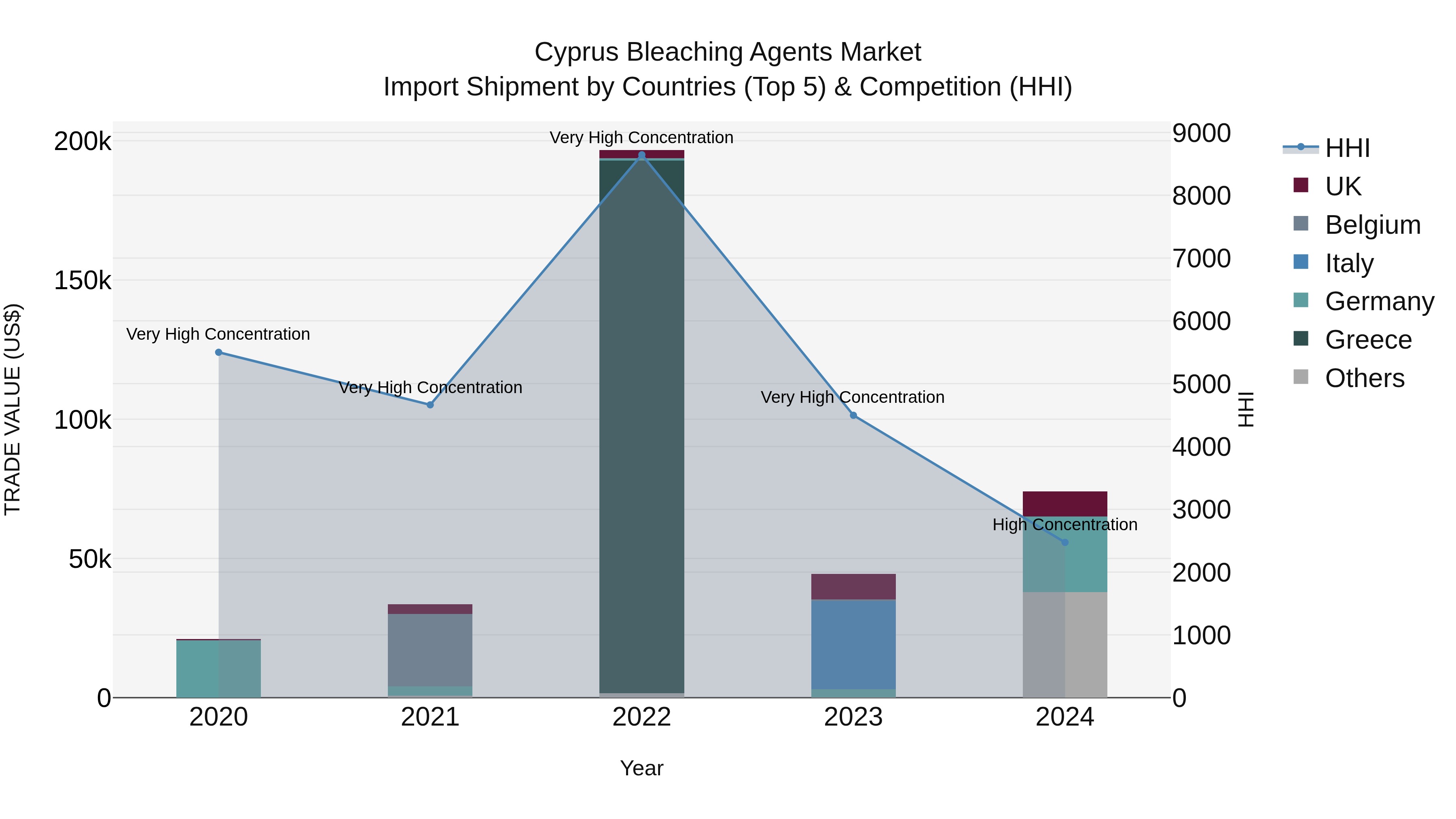 Cyprus Bleaching Agents Market Import Shipment by Countries (Top 5) & Competition (HHI)