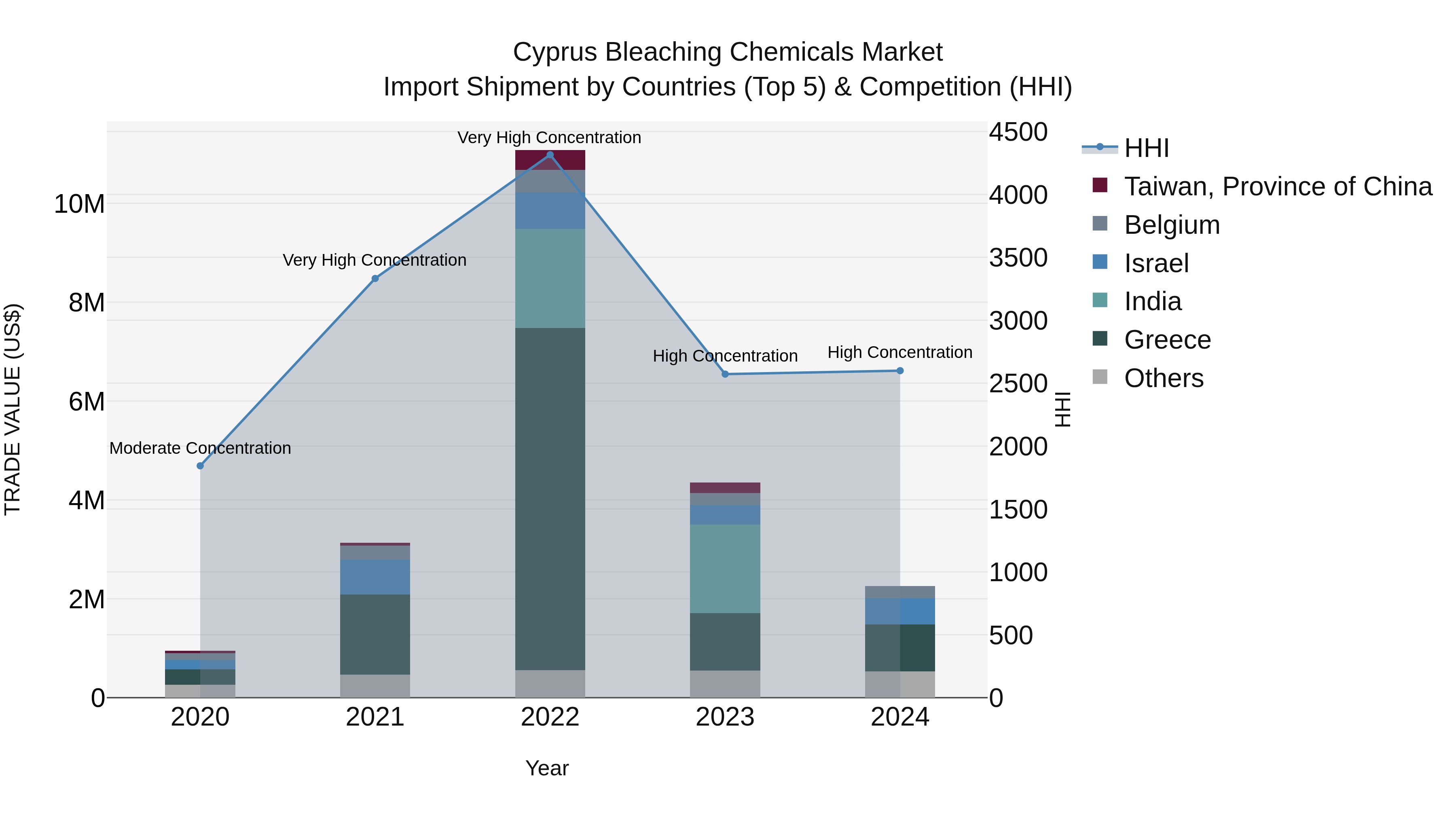 Cyprus Bleaching Chemicals Market Import Shipment by Countries (Top 5) & Competition (HHI)