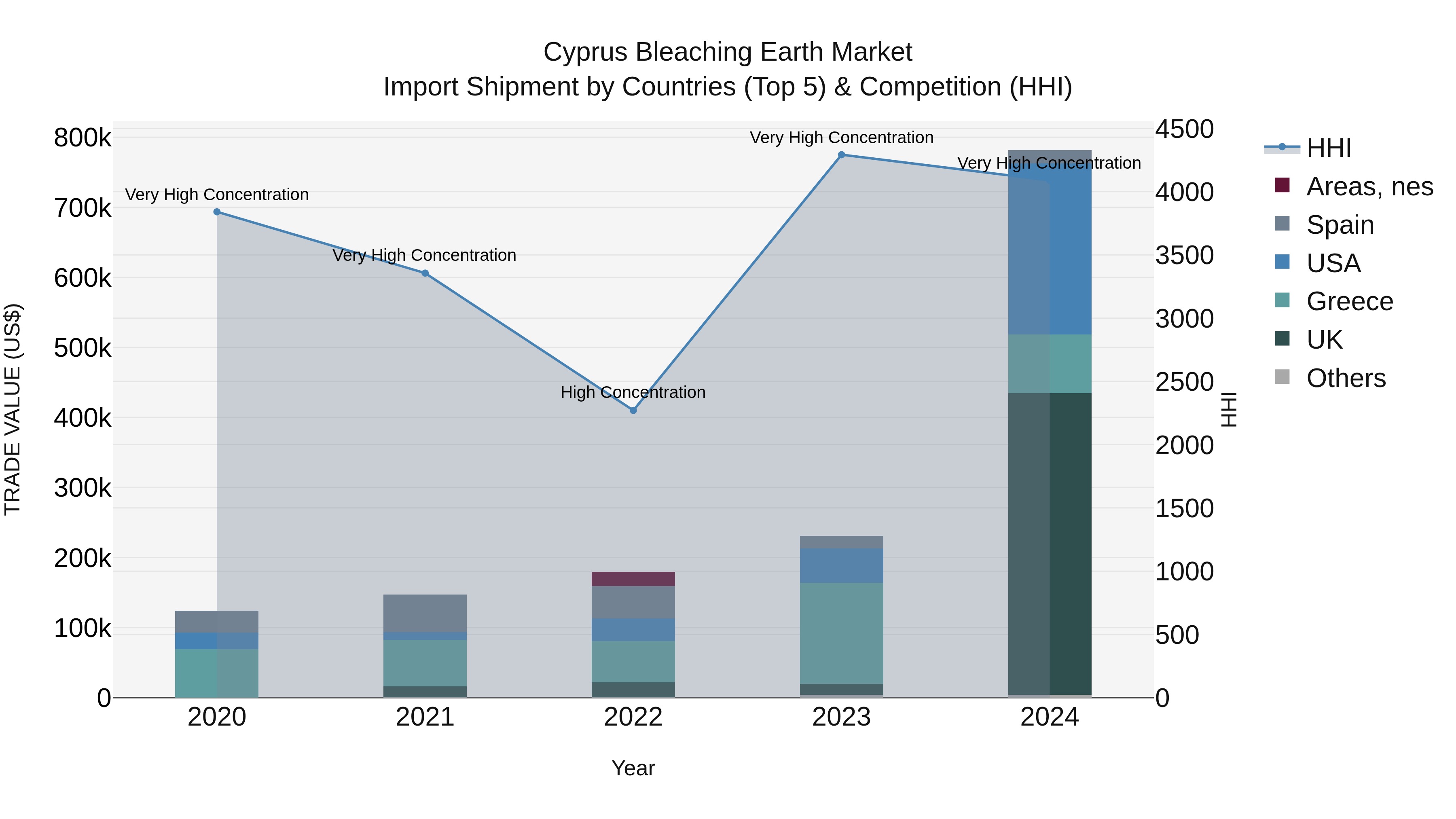Cyprus Bleaching Earth Market Import Shipment by Countries (Top 5) & Competition (HHI)