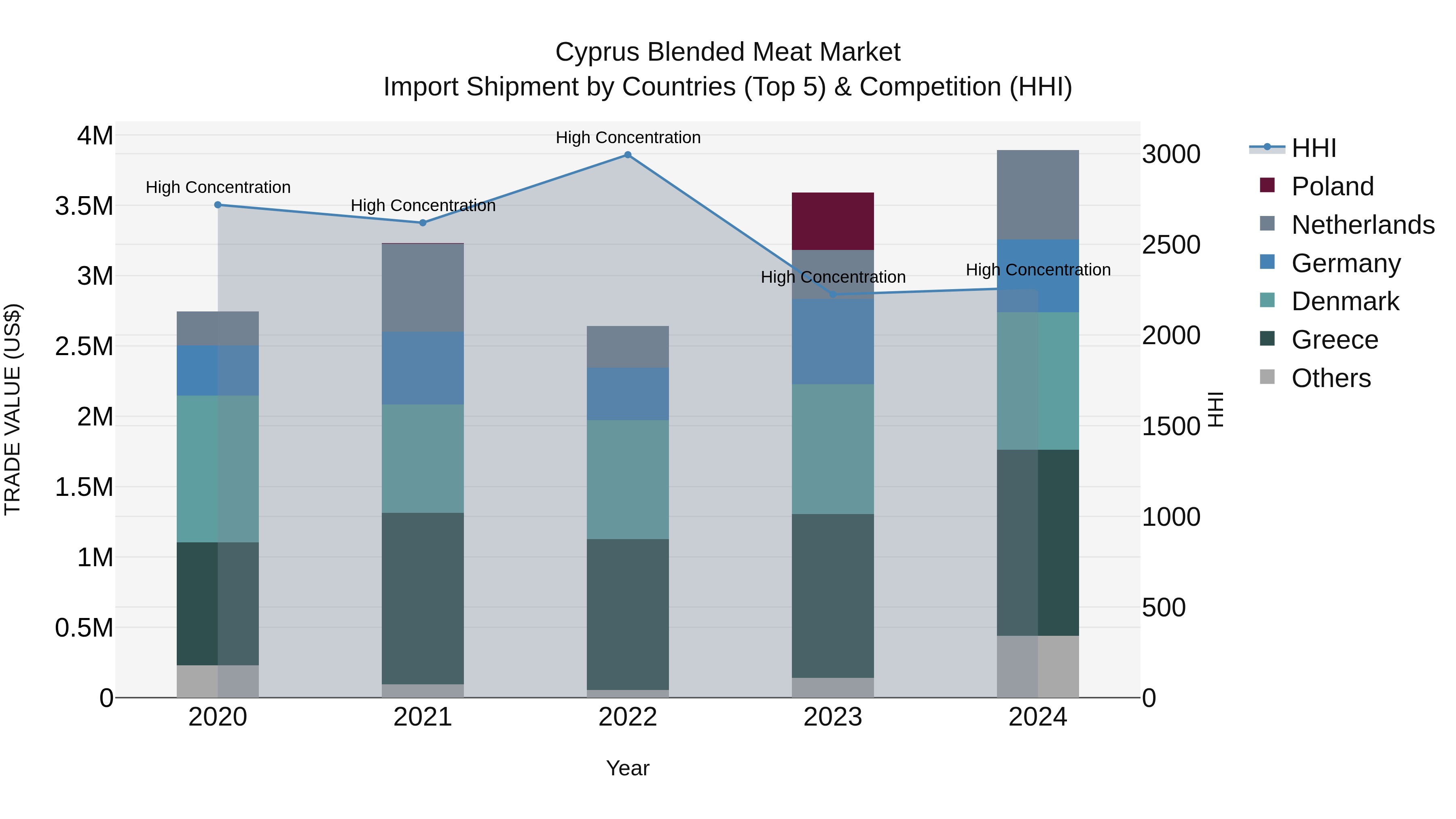 Cyprus Blended Meat Market Import Shipment by Countries (Top 5) & Competition (HHI)