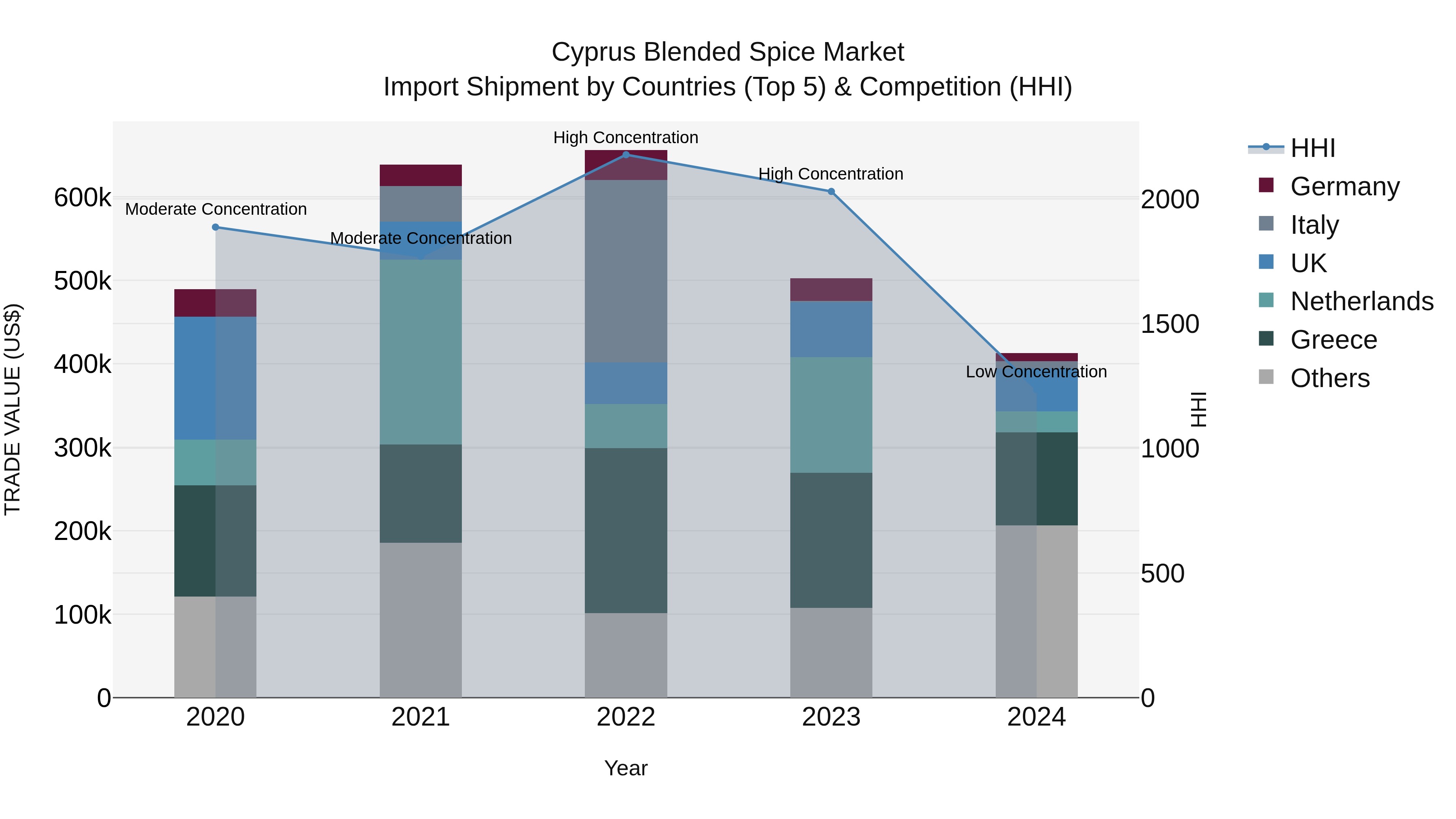 Cyprus Blended Spice Market Import Shipment by Countries (Top 5) & Competition (HHI)