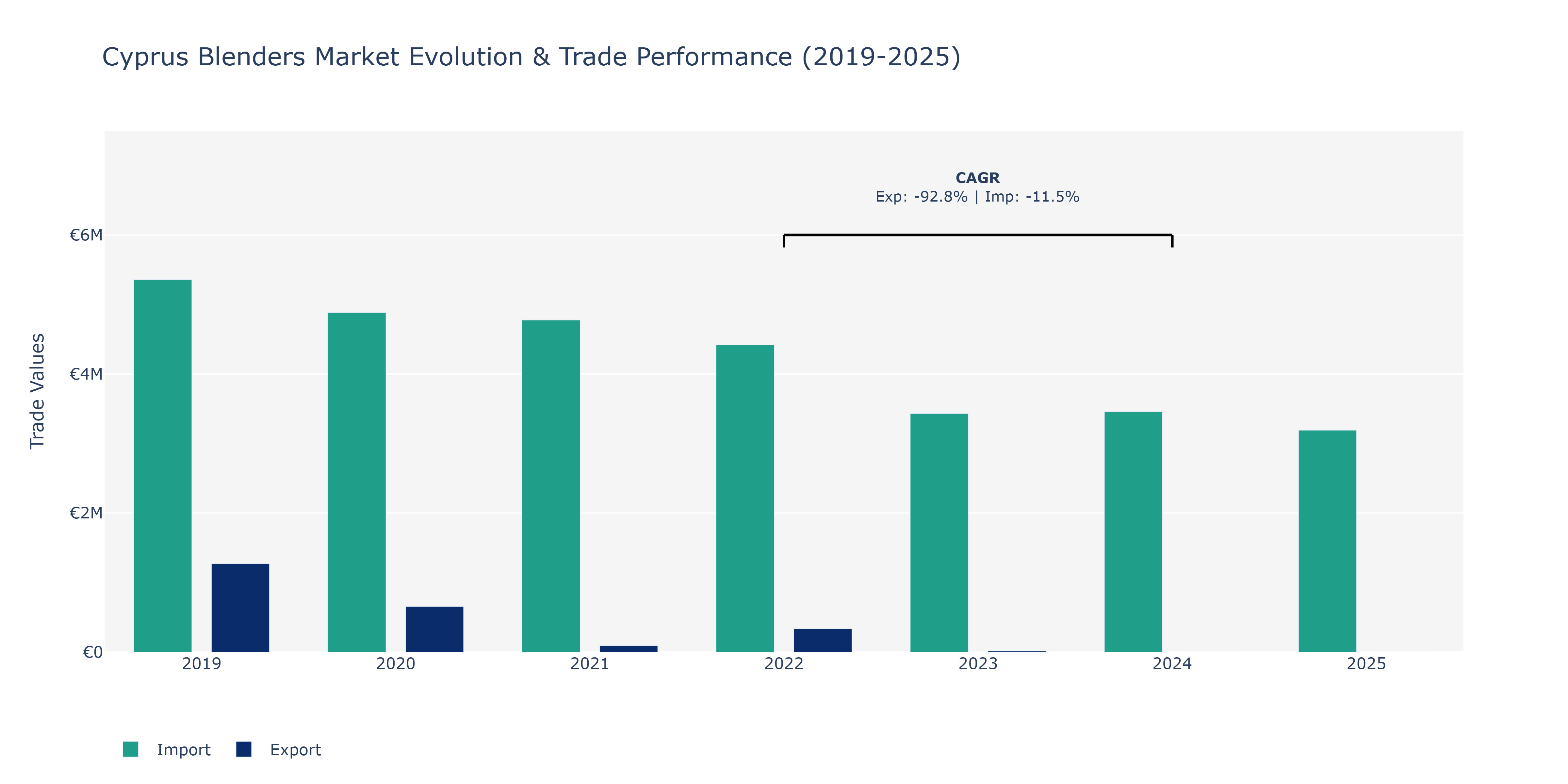 Cyprus Blenders Market: Production & Trade Performance (2019-2025)