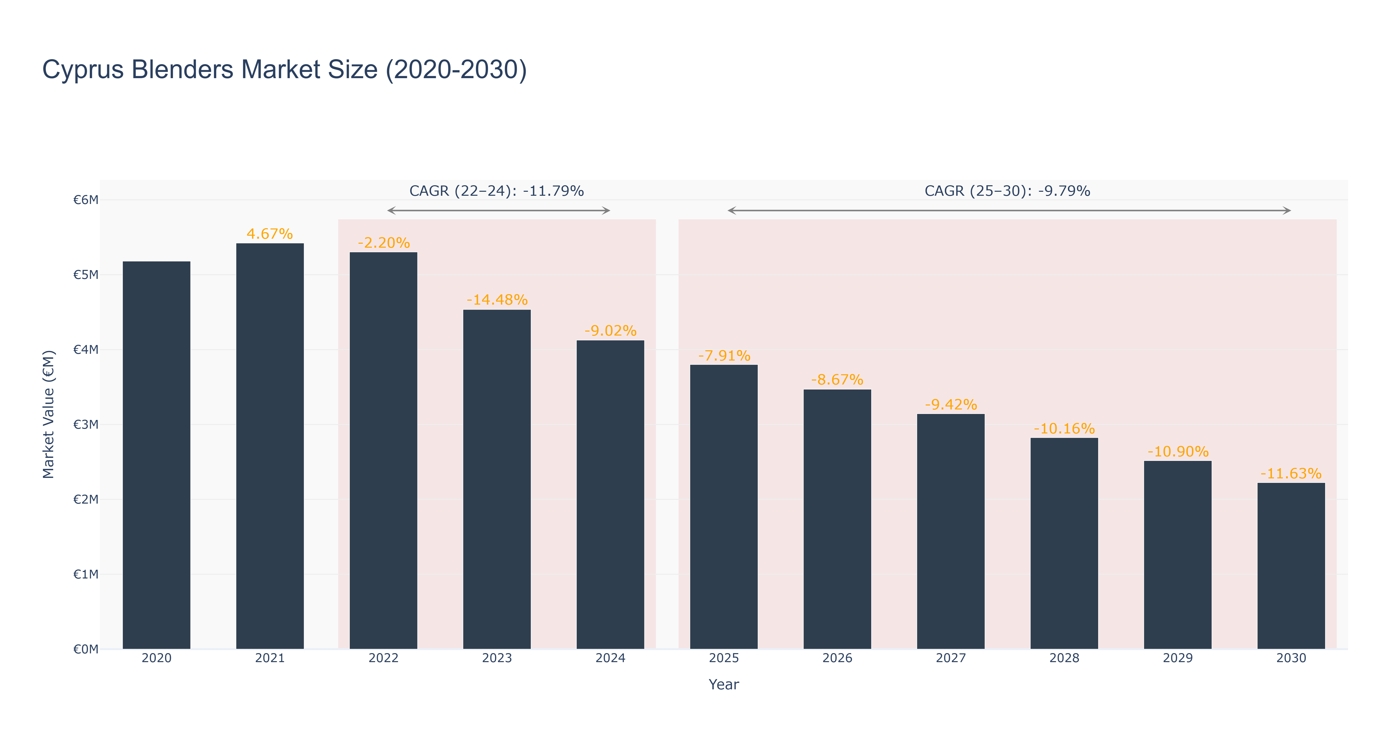 Cyprus Blenders Market Size (2020-2030)