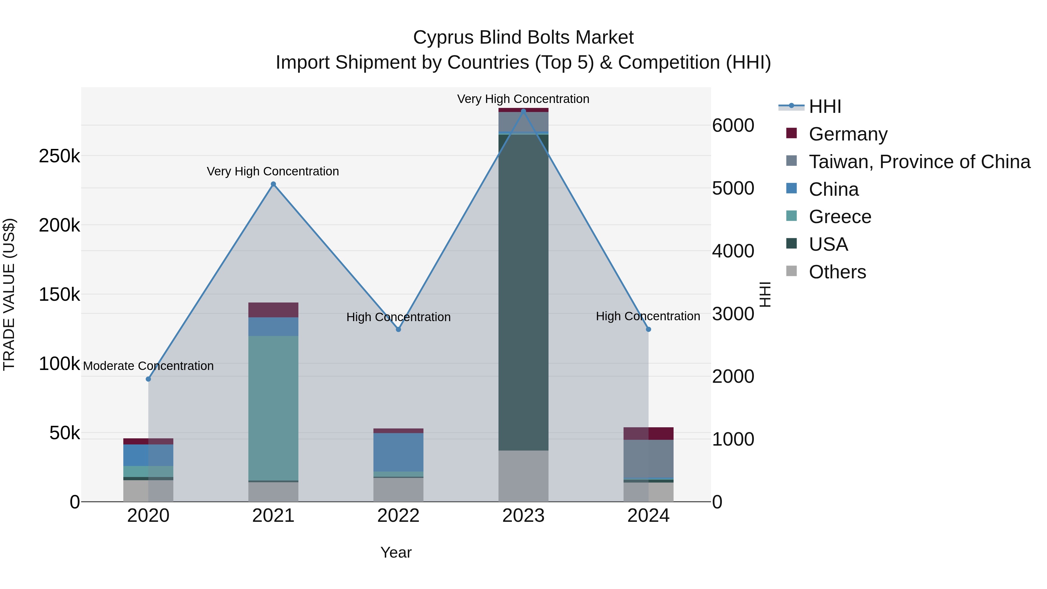 Cyprus Blind Bolts Market Import Shipment by Countries (Top 5) & Competition (HHI)