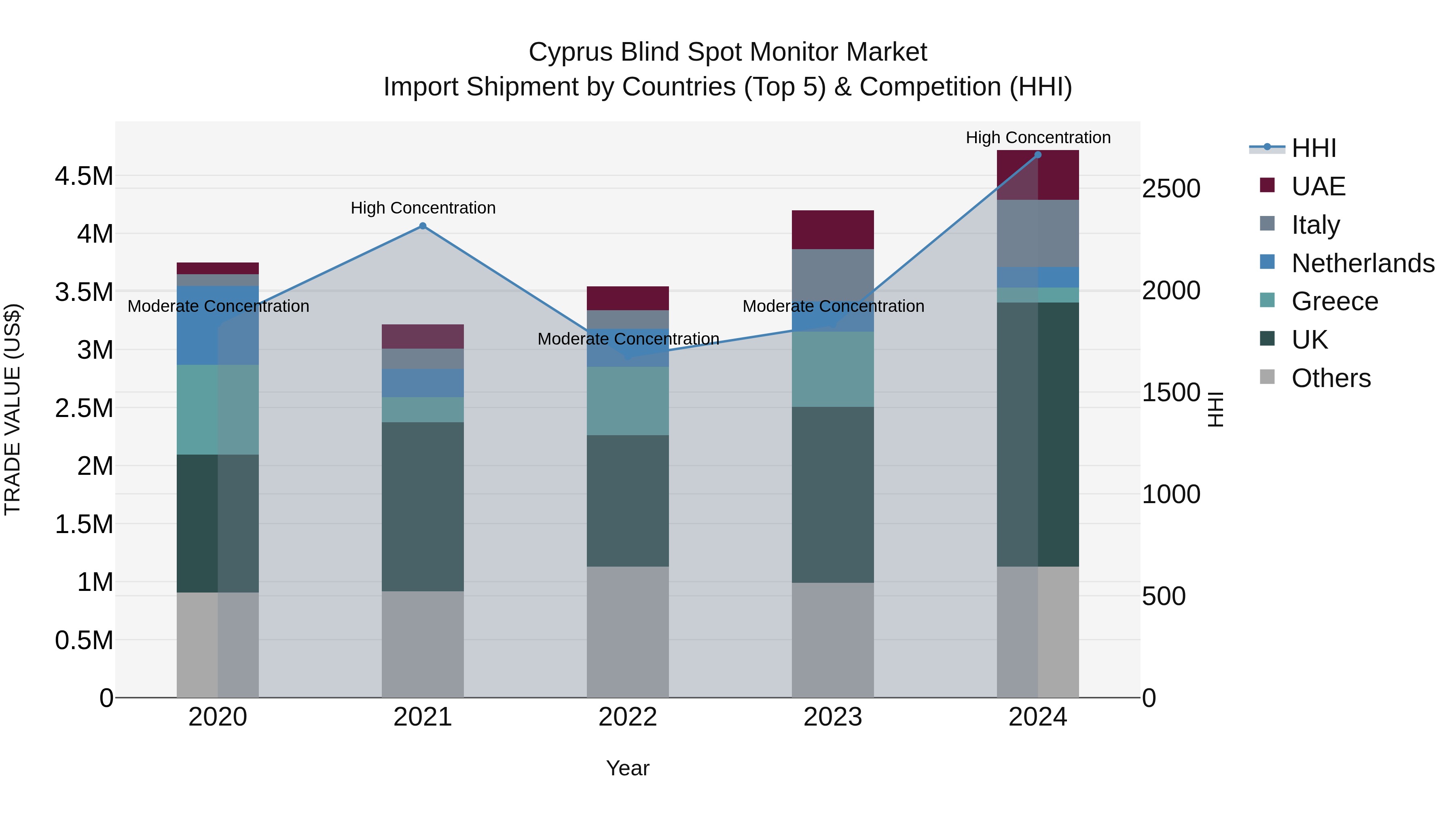 Cyprus Blind Spot Monitor Market Import Shipment by Countries (Top 5) & Competition (HHI)