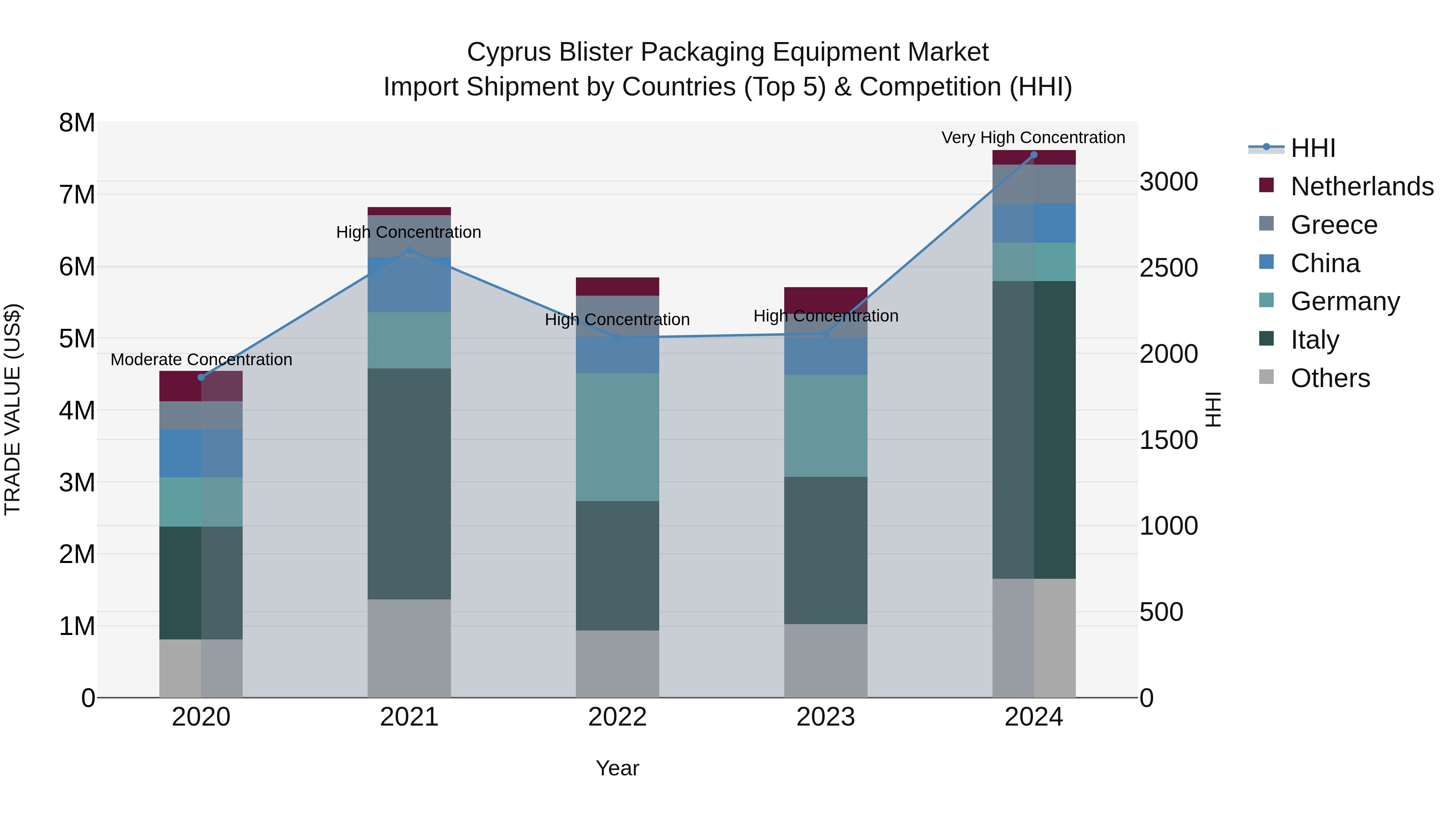 Cyprus Blister Packaging Equipment Market Import Shipment by Countries (Top 5) & Competition (HHI)