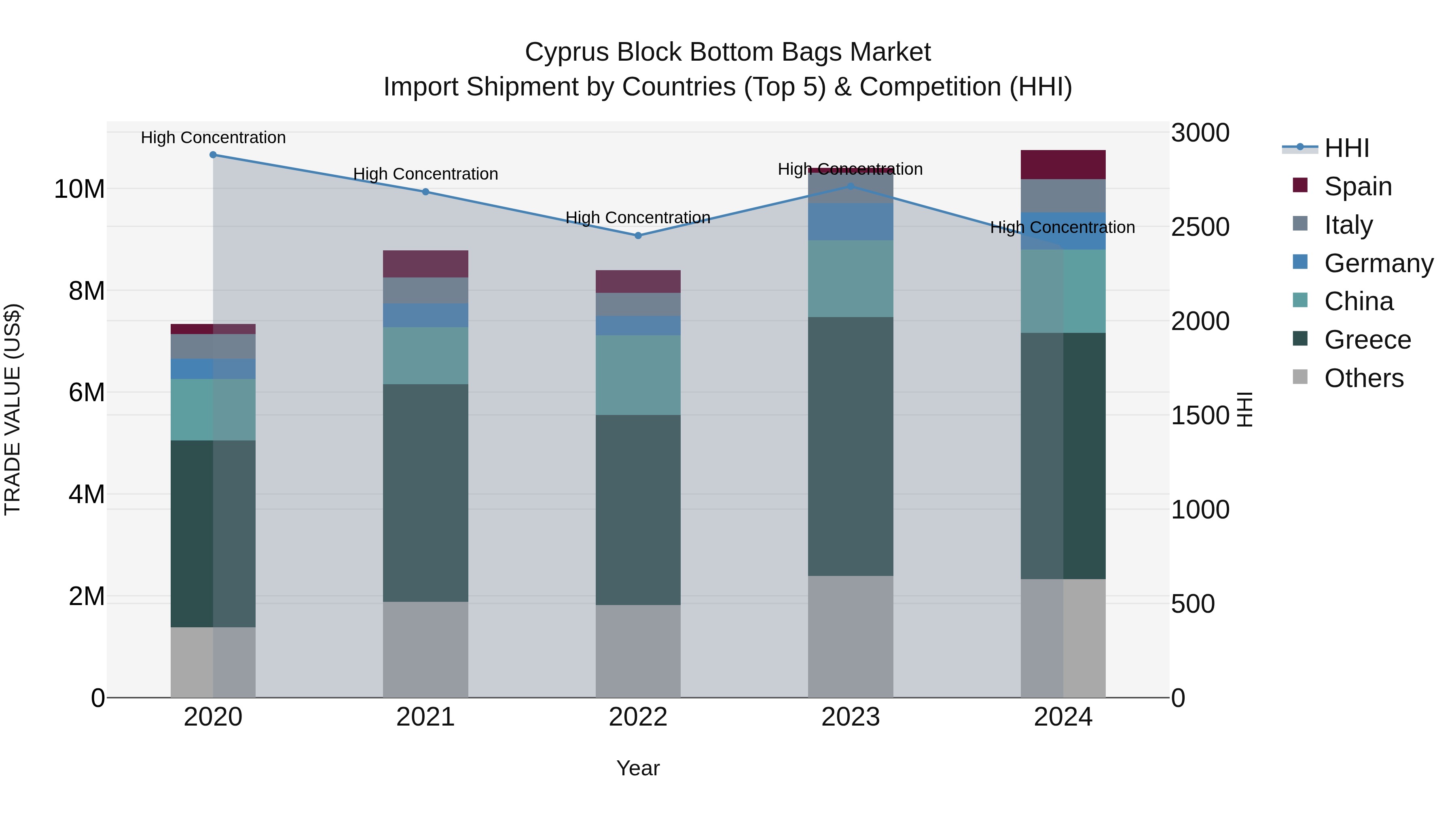 Cyprus Block Bottom Bags Market Import Shipment by Countries (Top 5) & Competition (HHI)