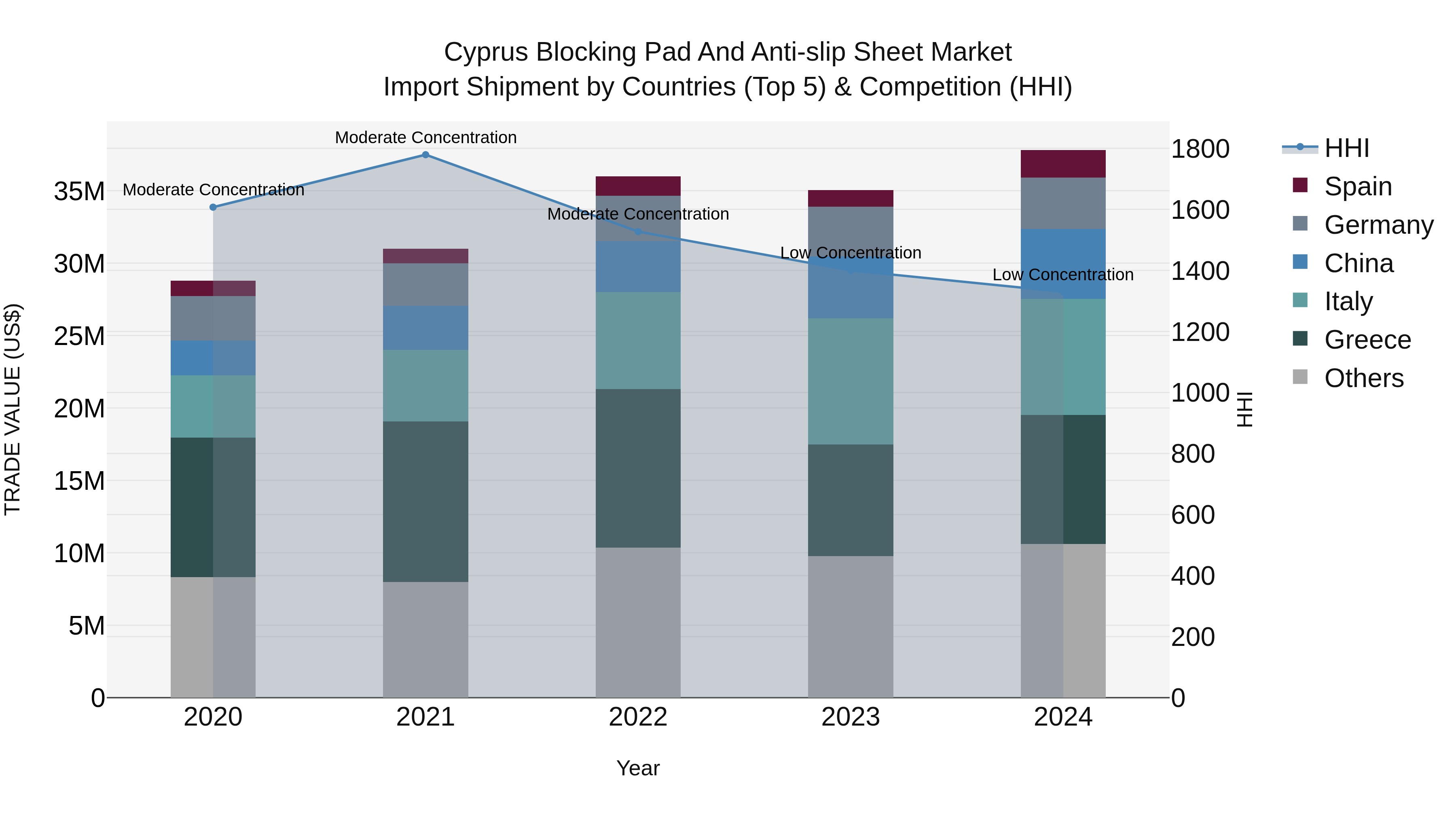 Cyprus Blocking Pad And Anti-slip Sheet Market Import Shipment by Countries (Top 5) & Competition (HHI)