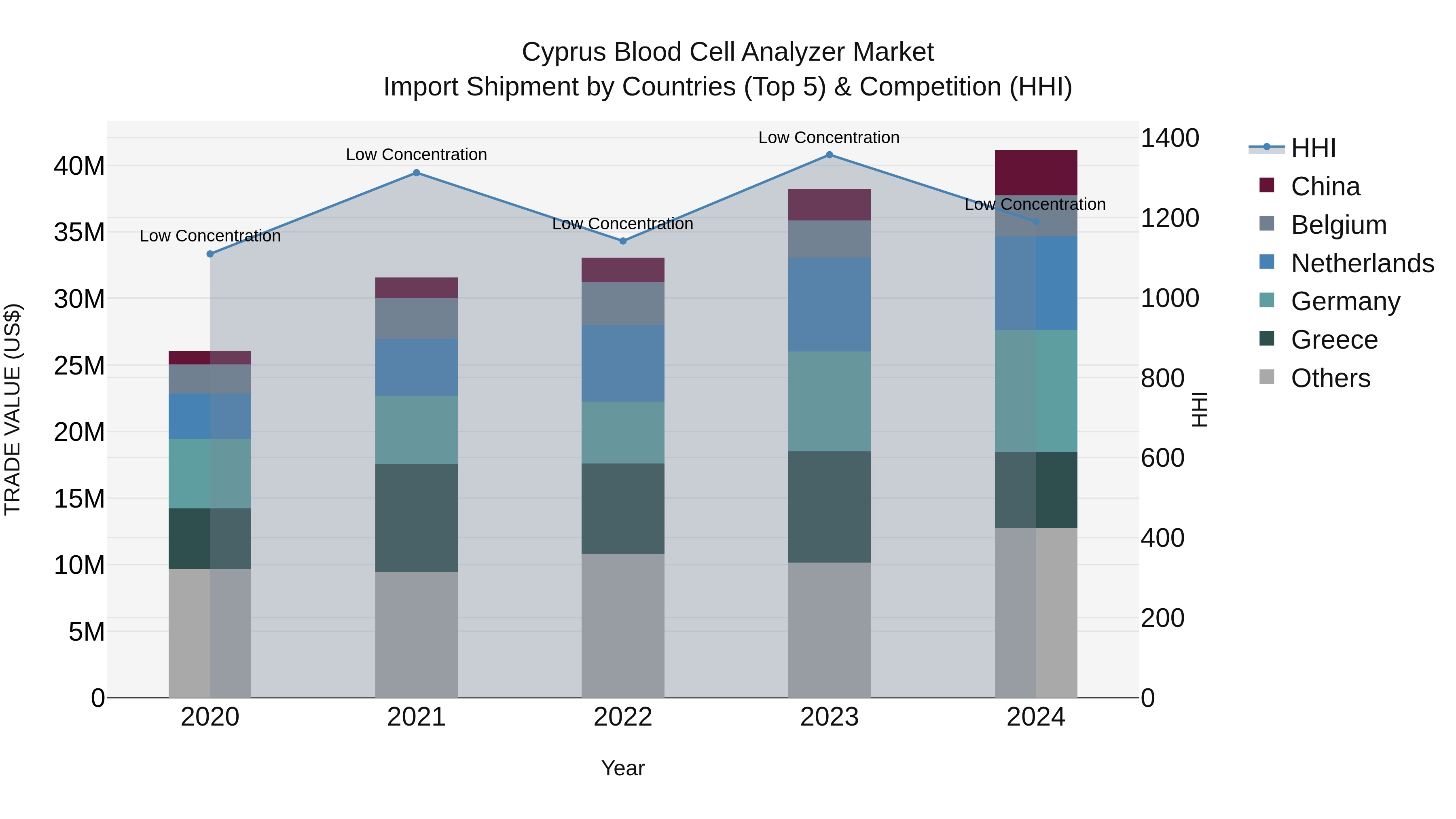Cyprus Blood Cell Analyzer Market Import Shipment by Countries (Top 5) & Competition (HHI)