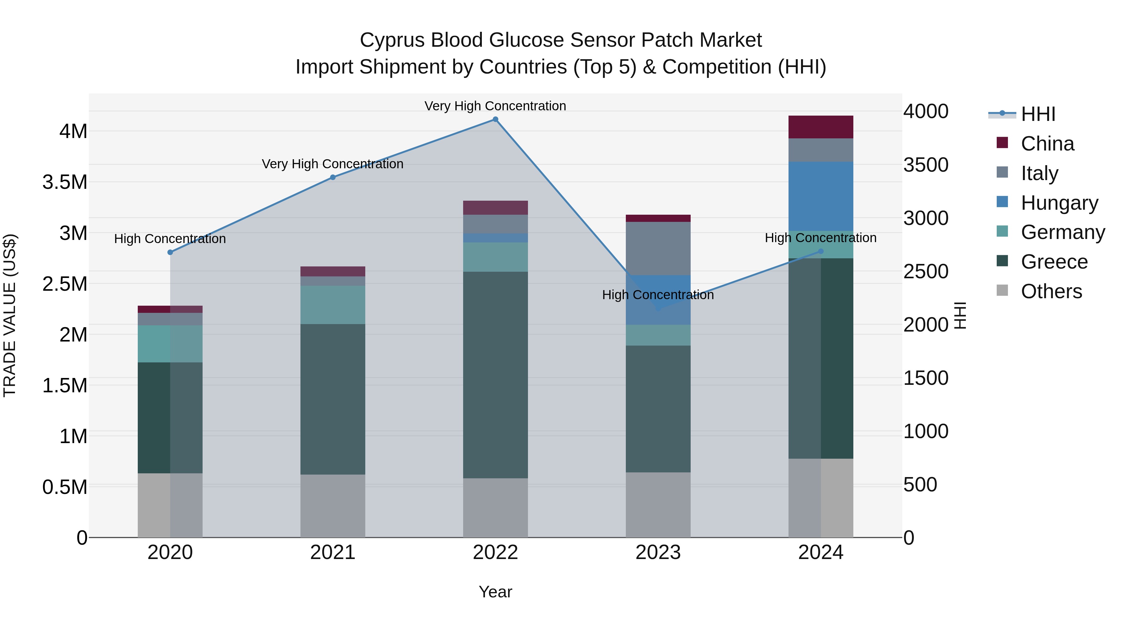 Cyprus Blood Glucose Sensor Patch Market Import Shipment by Countries (Top 5) & Competition (HHI)