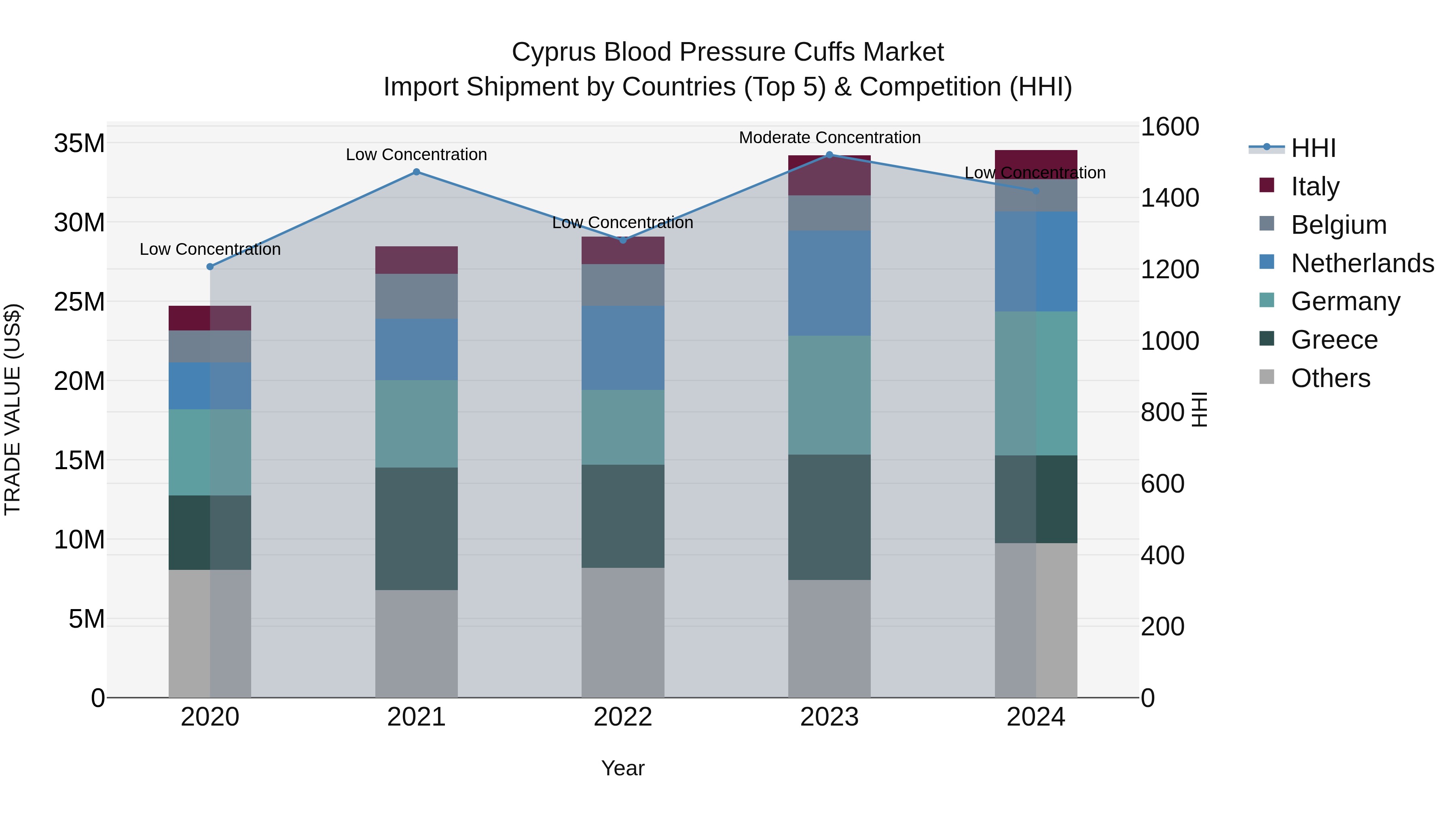 Cyprus Blood Pressure Cuffs Market Import Shipment by Countries (Top 5) & Competition (HHI)