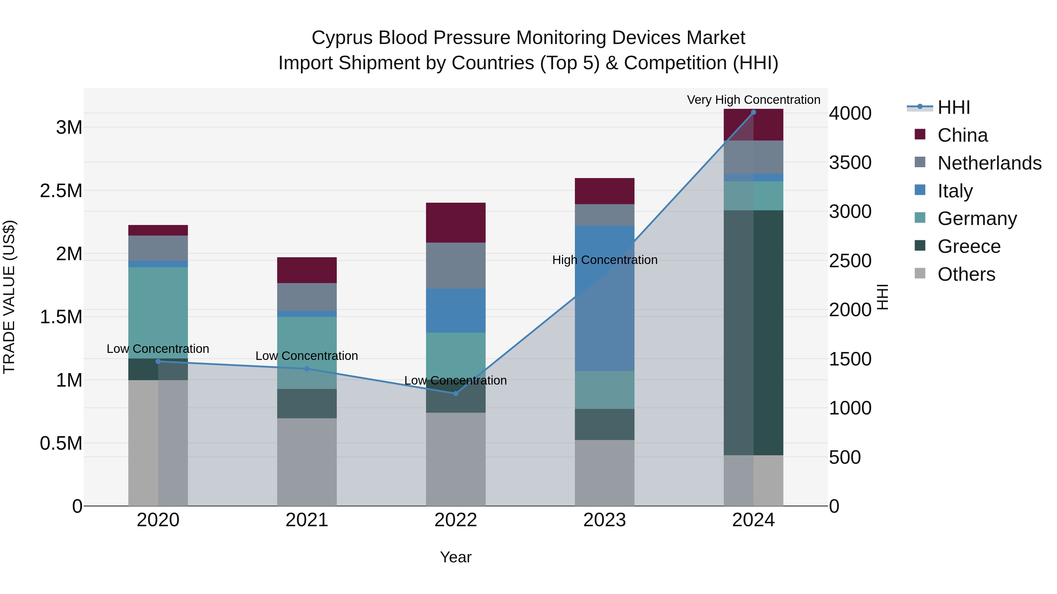 Cyprus Blood Pressure Monitoring Devices Market Import Shipment by Countries (Top 5) & Competition (HHI)