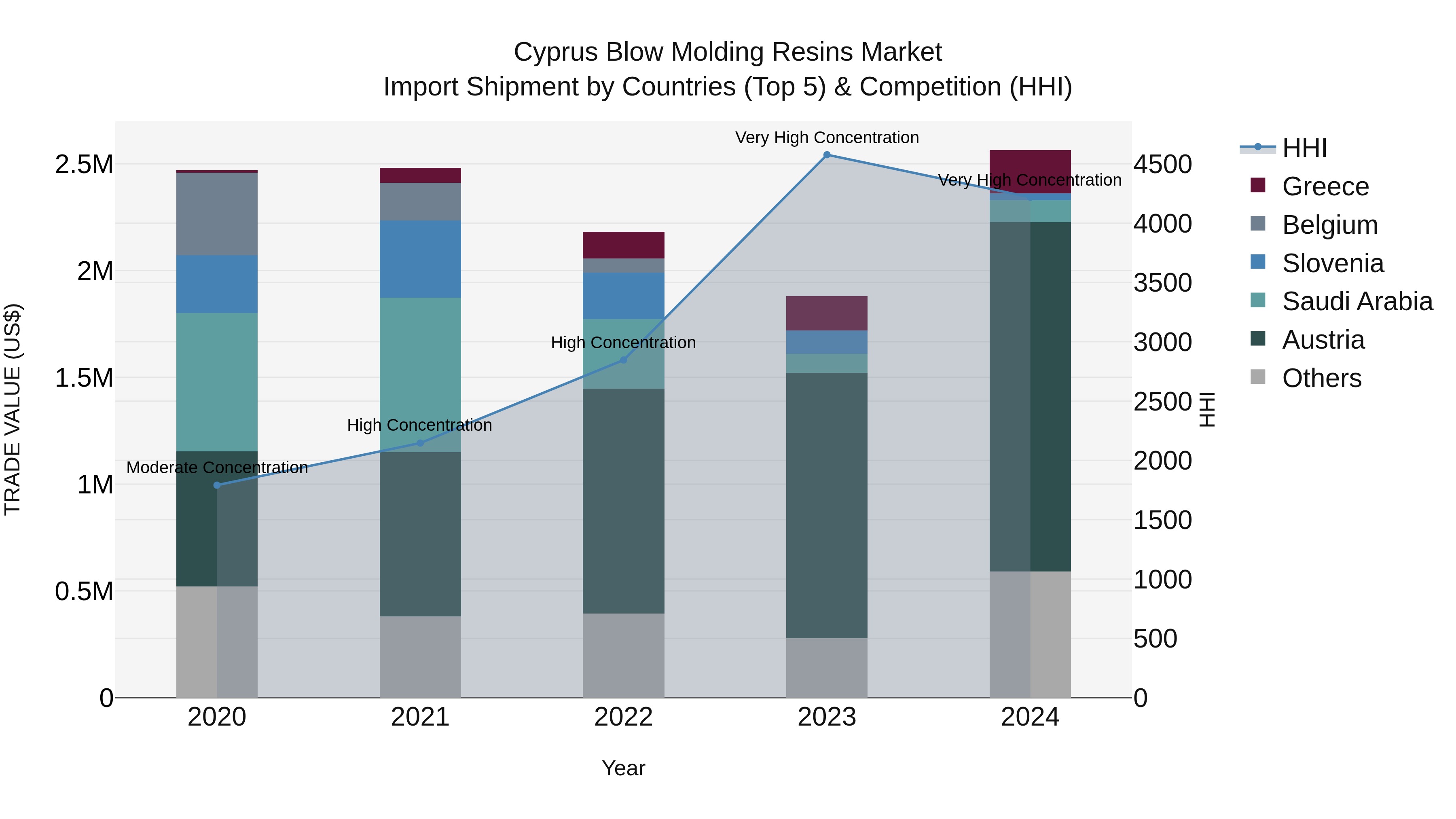 Cyprus Blow Molding Resins Market Import Shipment by Countries (Top 5) & Competition (HHI)