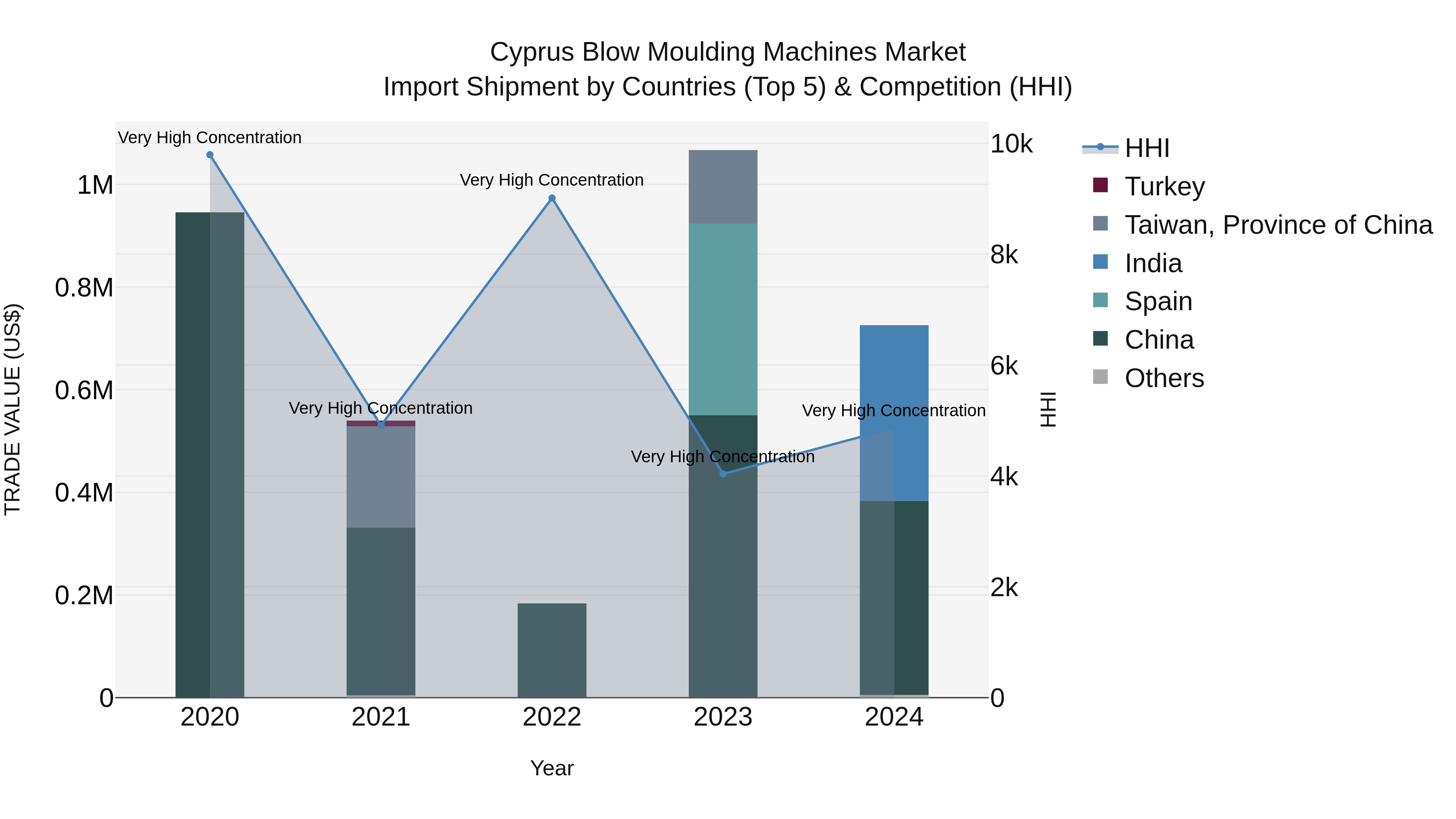 Cyprus Blow Moulding Machines Market Import Shipment by Countries (Top 5) & Competition (HHI)