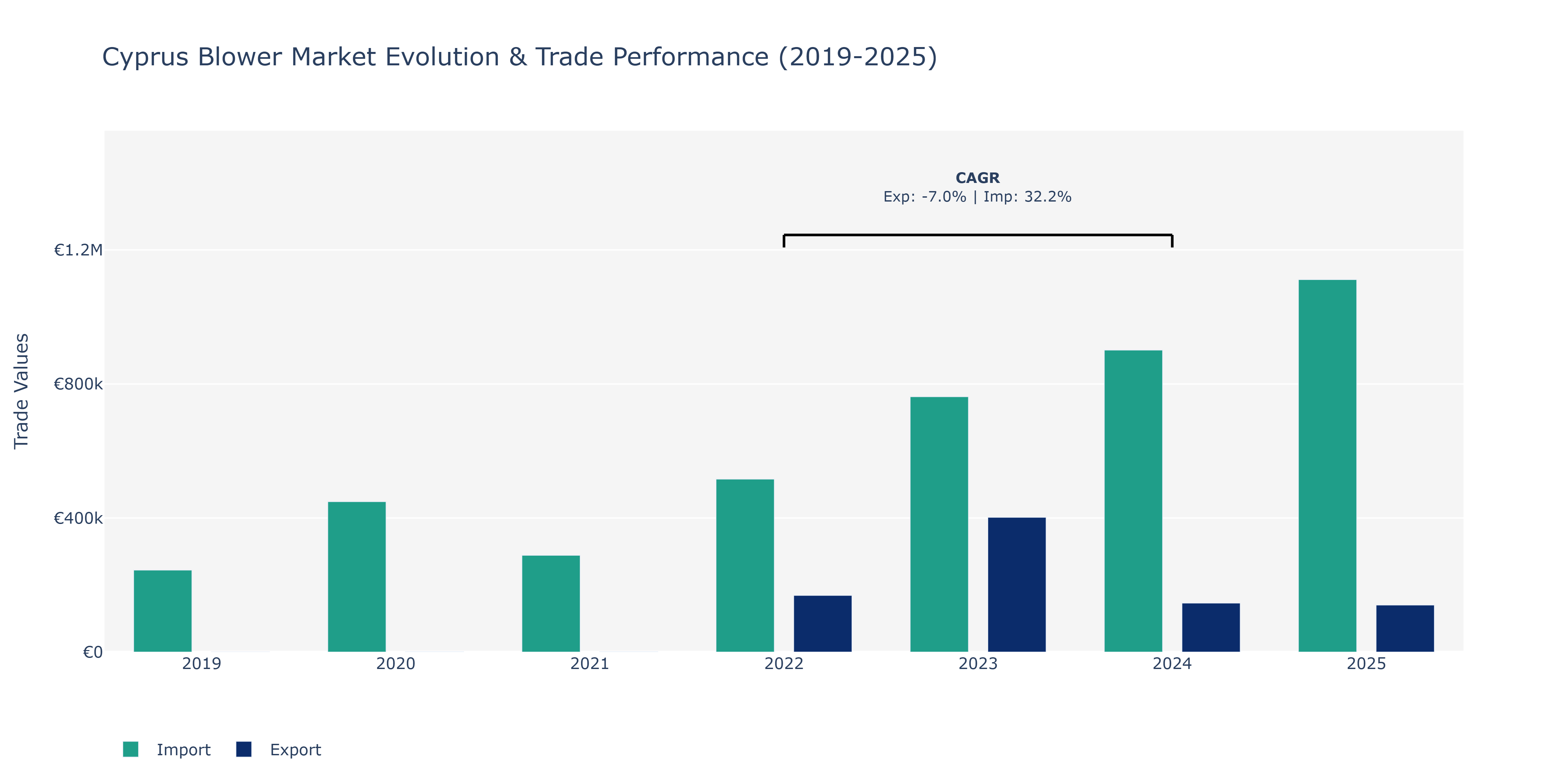 Cyprus Blower Market: Production & Trade Performance (2019-2025)
