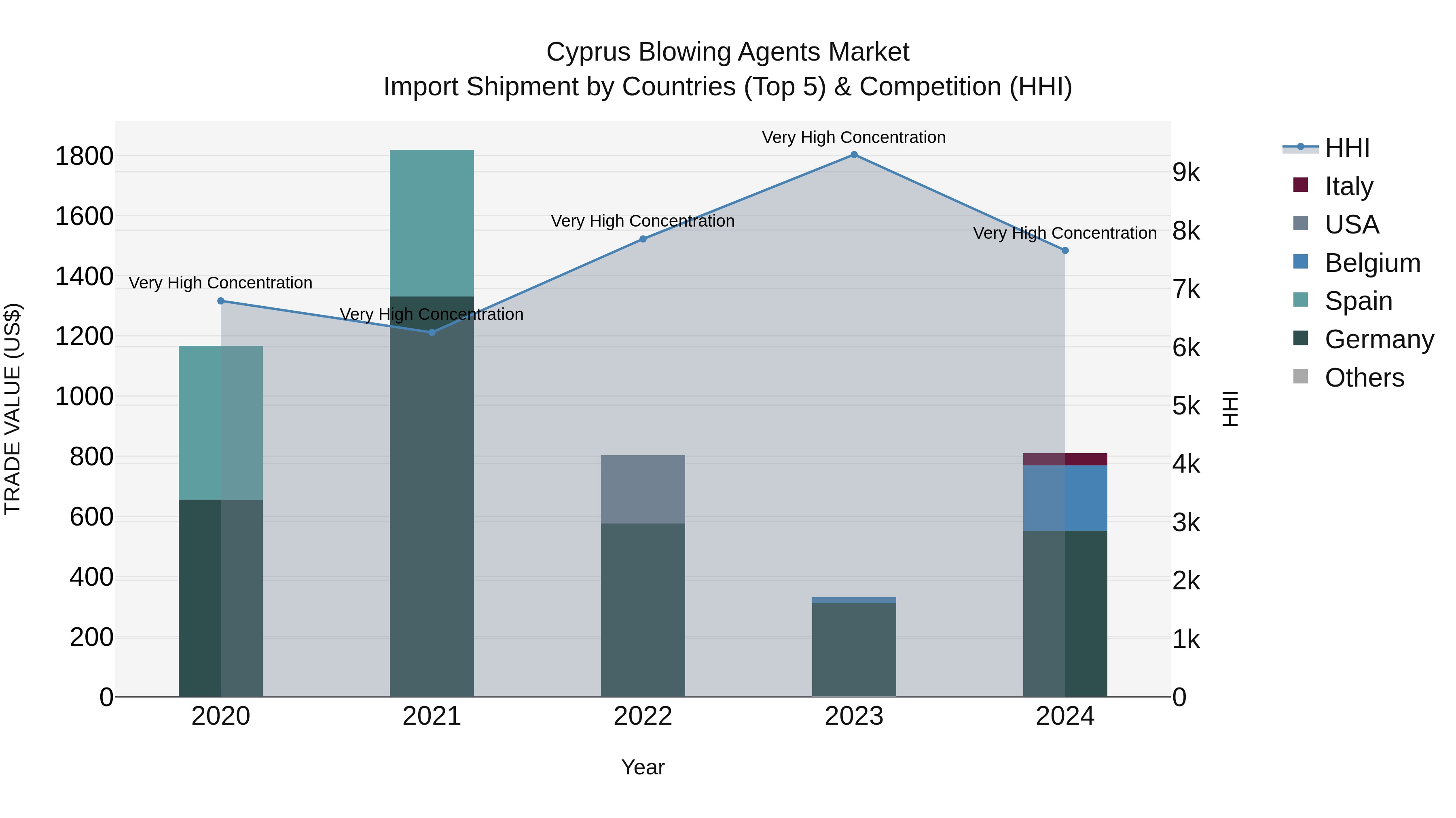 Cyprus Blowing Agents Market Import Shipment by Countries (Top 5) & Competition (HHI)