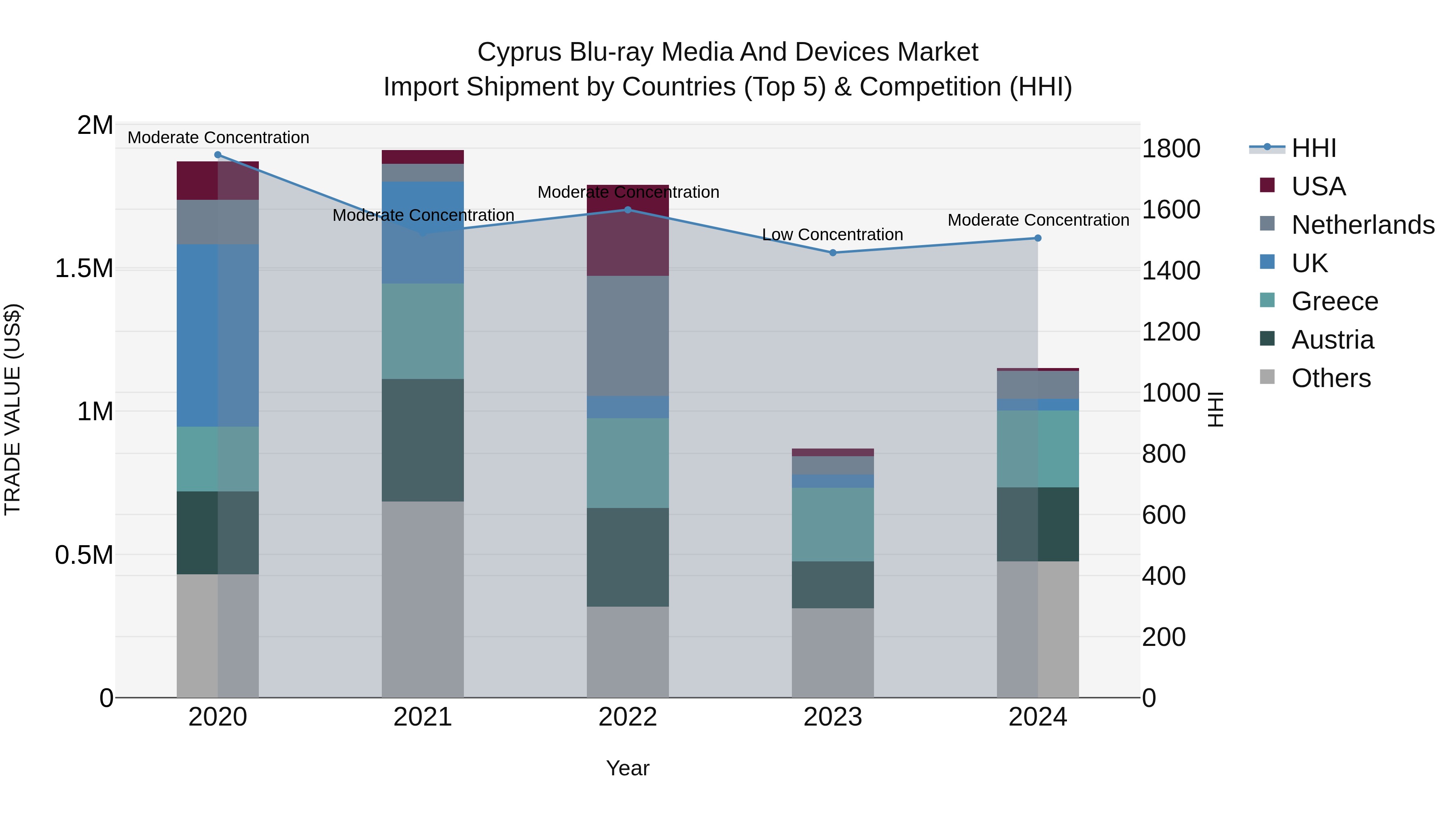 Cyprus Blu-ray Media And Devices Market Import Shipment by Countries (Top 5) & Competition (HHI)