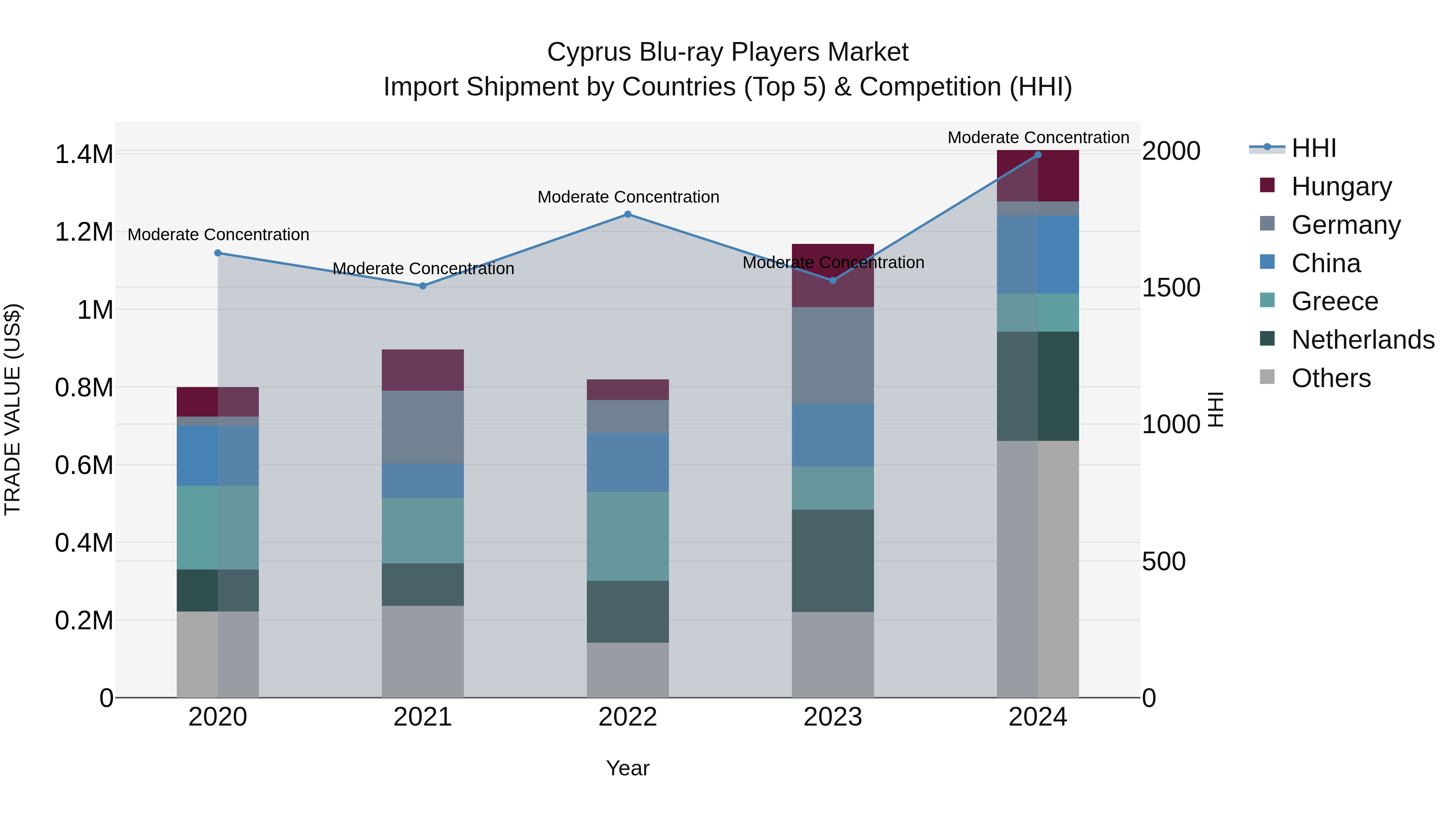 Cyprus Blu-ray Players Market Import Shipment by Countries (Top 5) & Competition (HHI)