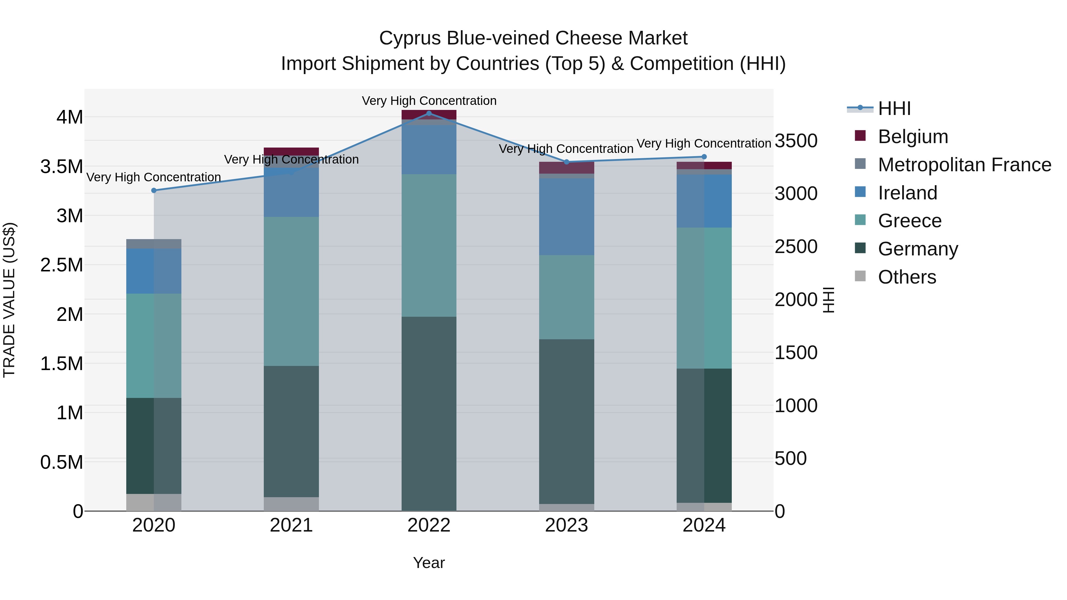 Cyprus Blue-veined Cheese Market Import Shipment by Countries (Top 5) & Competition (HHI)