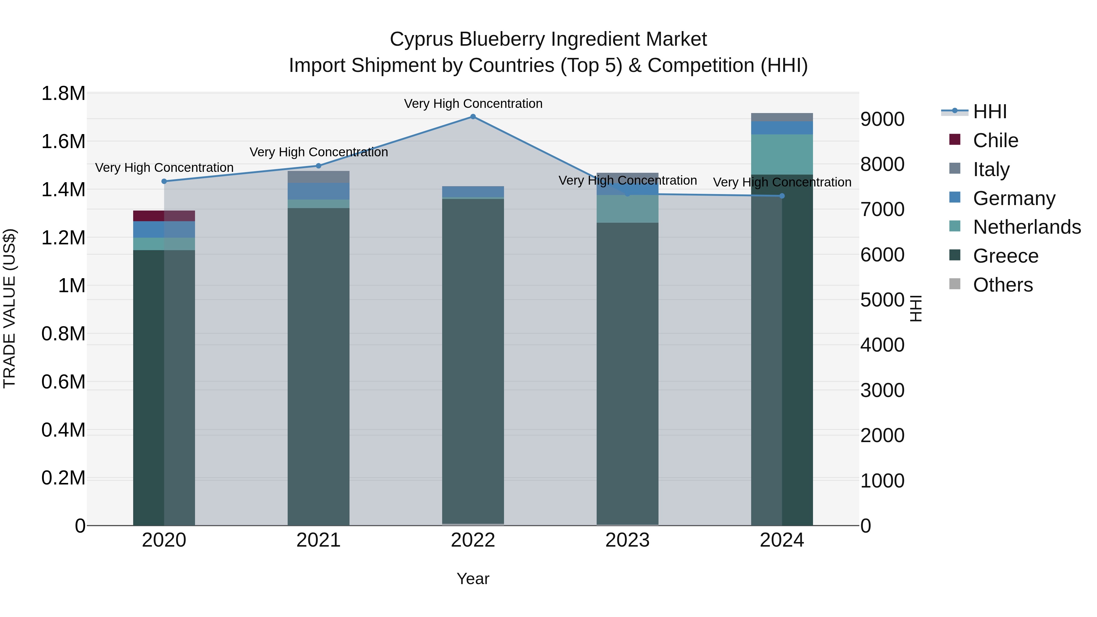 Cyprus Blueberry Ingredient Market Import Shipment by Countries (Top 5) & Competition (HHI)