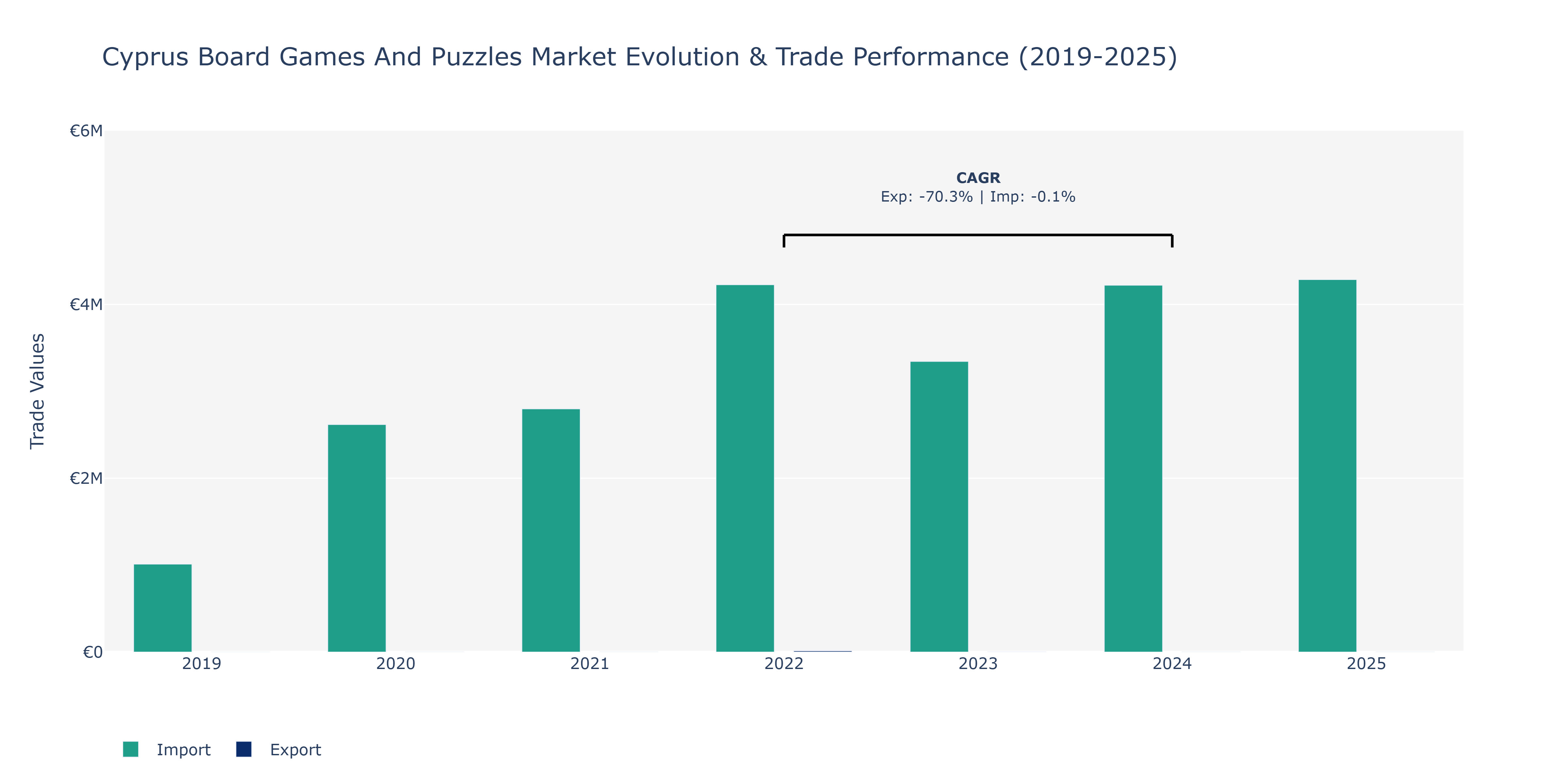 Cyprus Board Games And Puzzles Market: Production & Trade Performance (2019-2025)