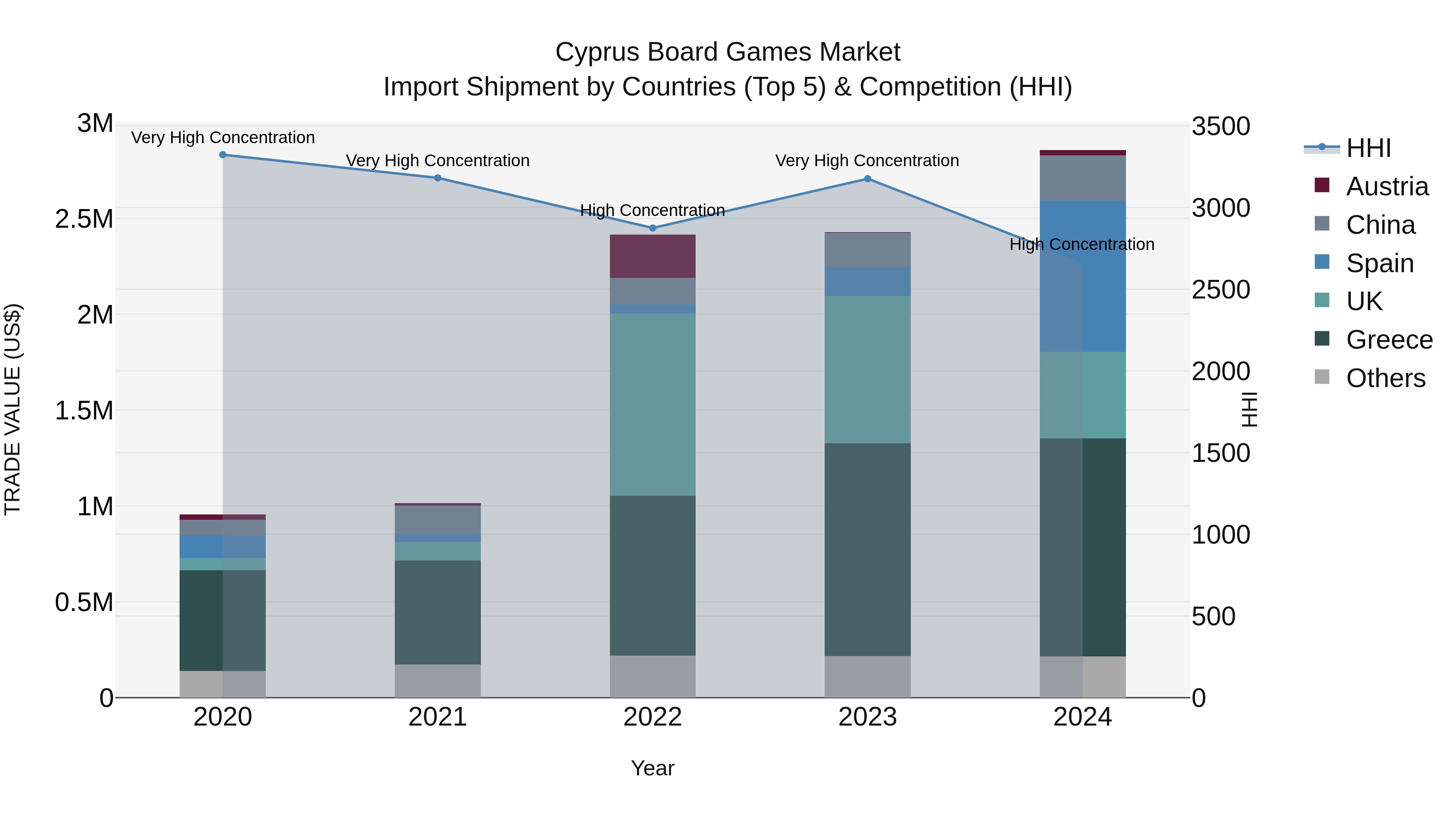 Cyprus Board Games Market Import Shipment by Countries (Top 5) & Competition (HHI)
