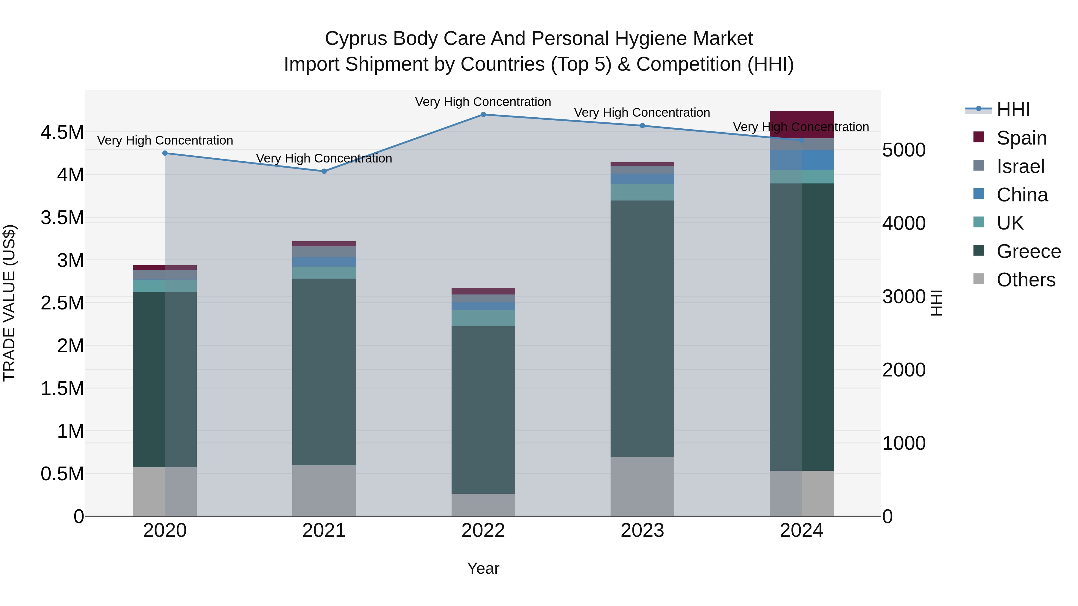 Cyprus Body Care And Personal Hygiene Market Import Shipment by Countries (Top 5) & Competition (HHI)