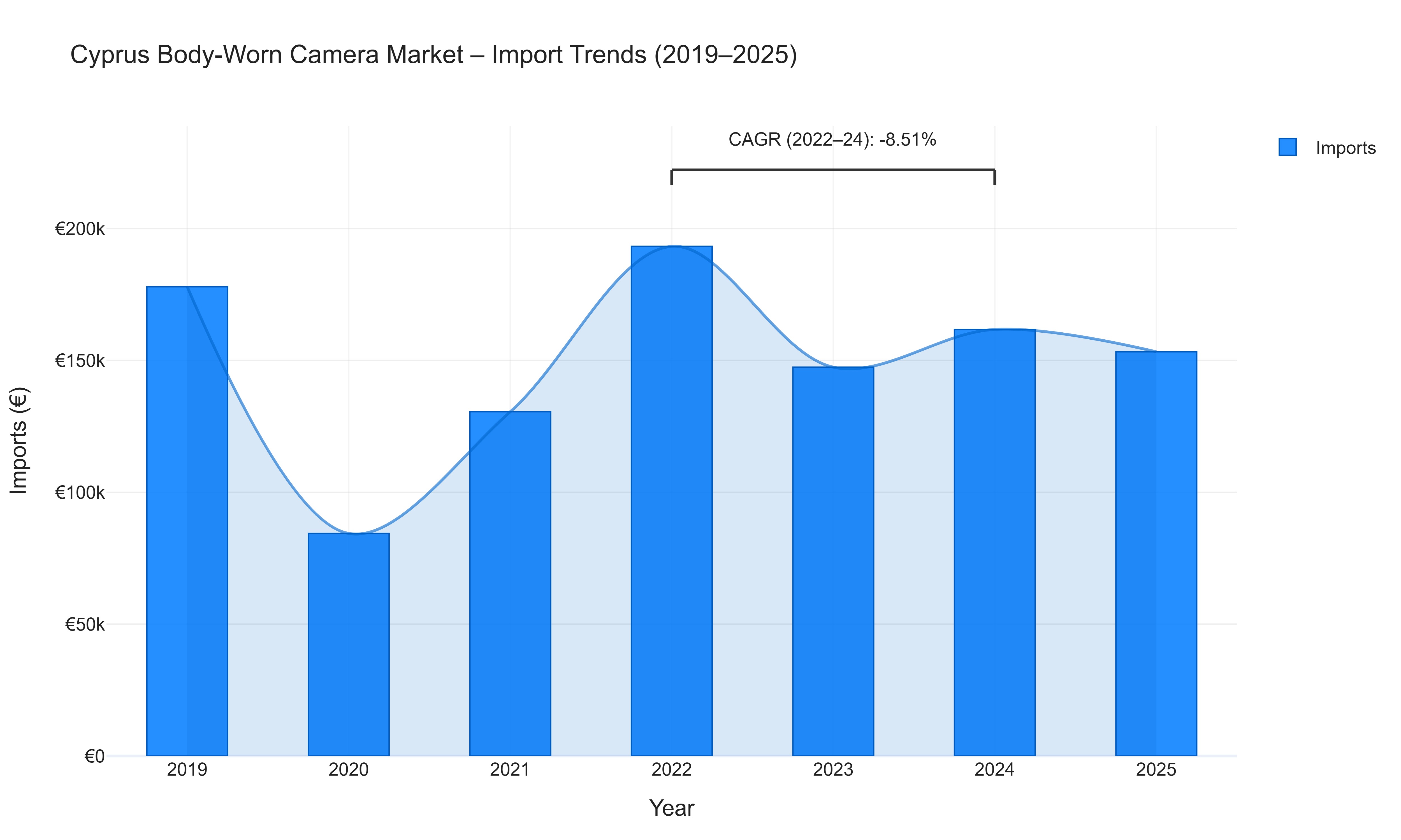 Cyprus Body-Worn Camera Market - Import Trends (2019-2025)
