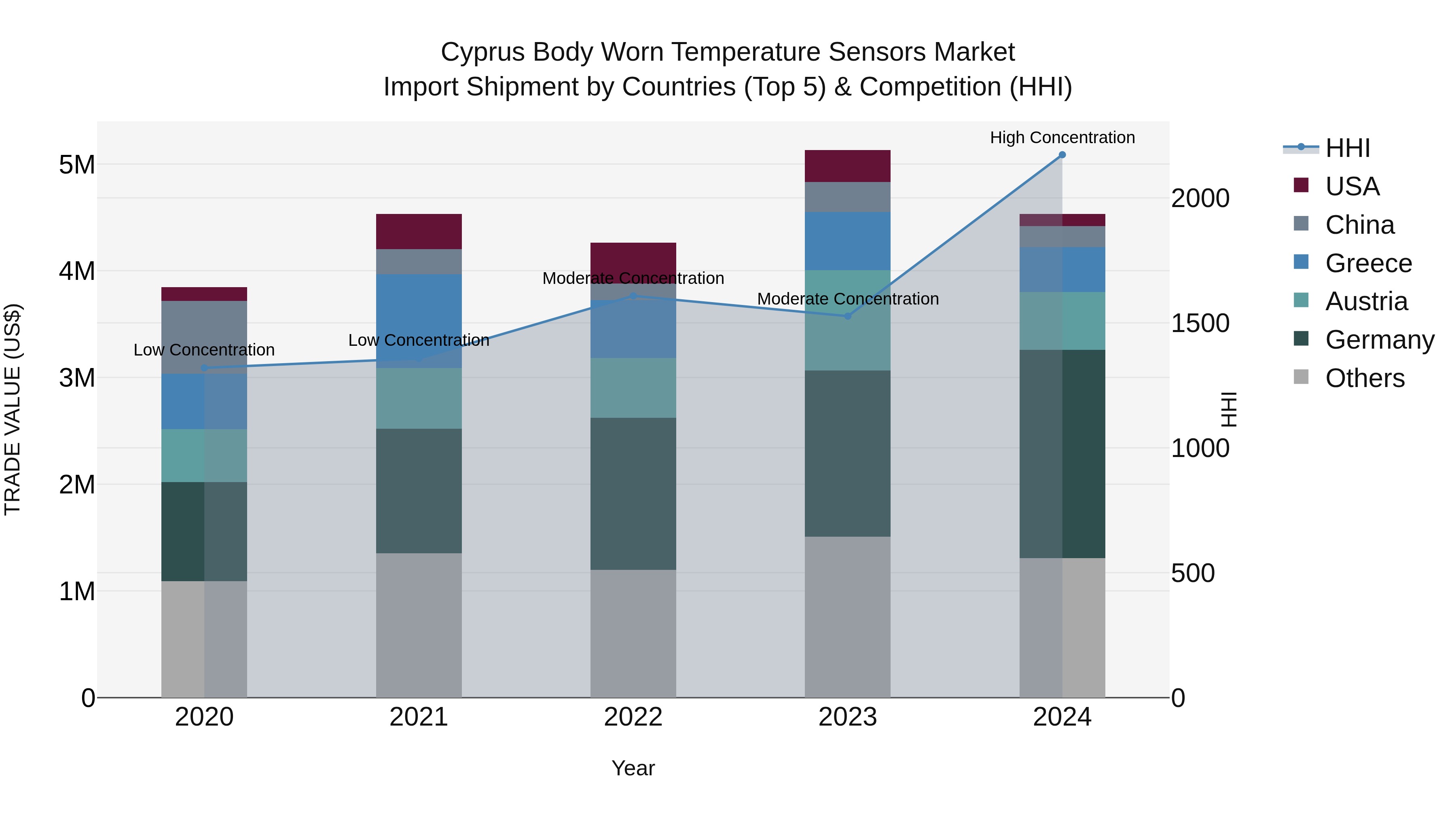 Cyprus Body Worn Temperature Sensors Market Import Shipment by Countries (Top 5) & Competition (HHI)