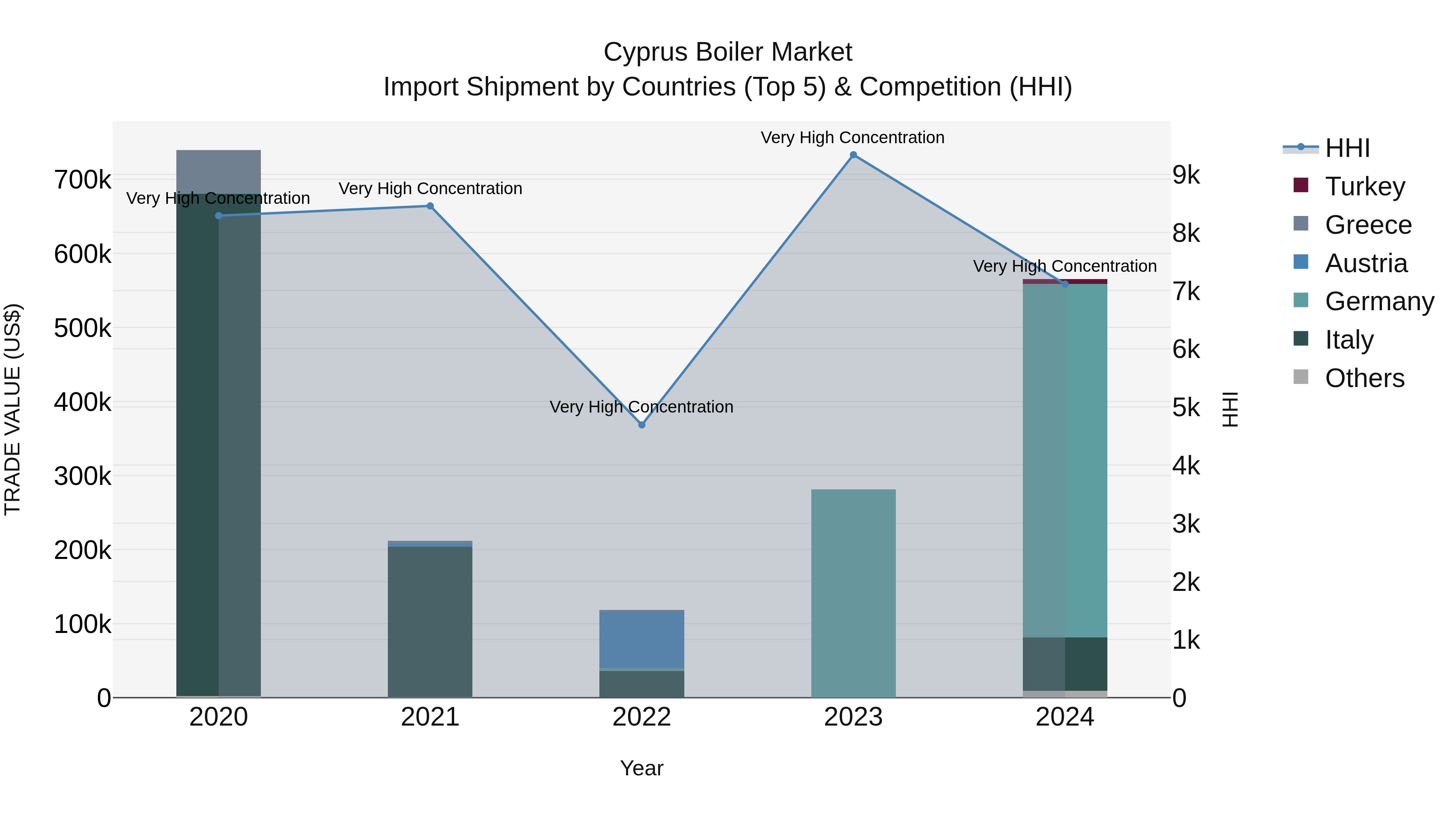 Cyprus Boiler Market Import Shipment by Countries (Top 5) & Competition (HHI)