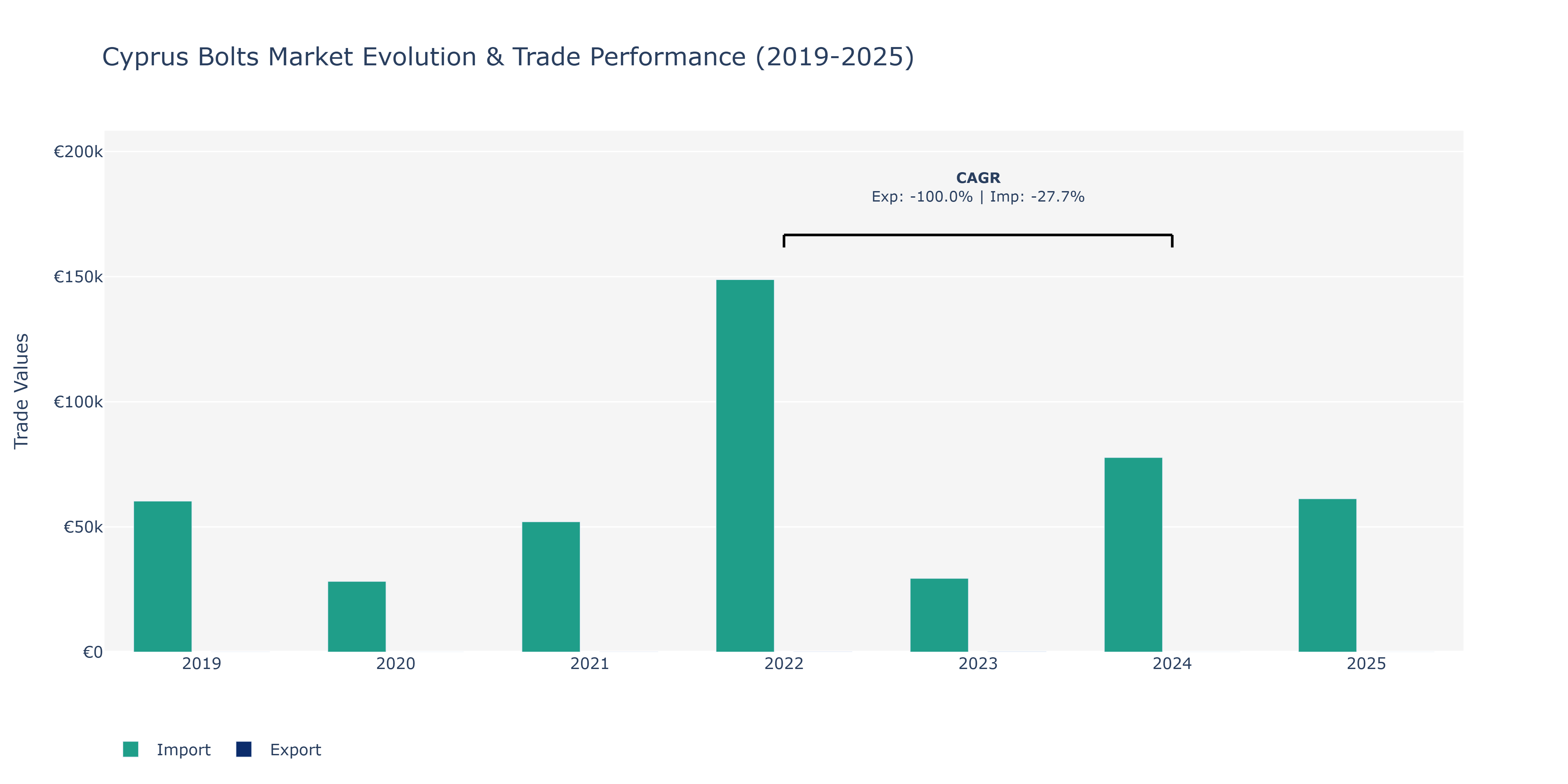 Cyprus Bolts Market: Production & Trade Performance (2019-2025)