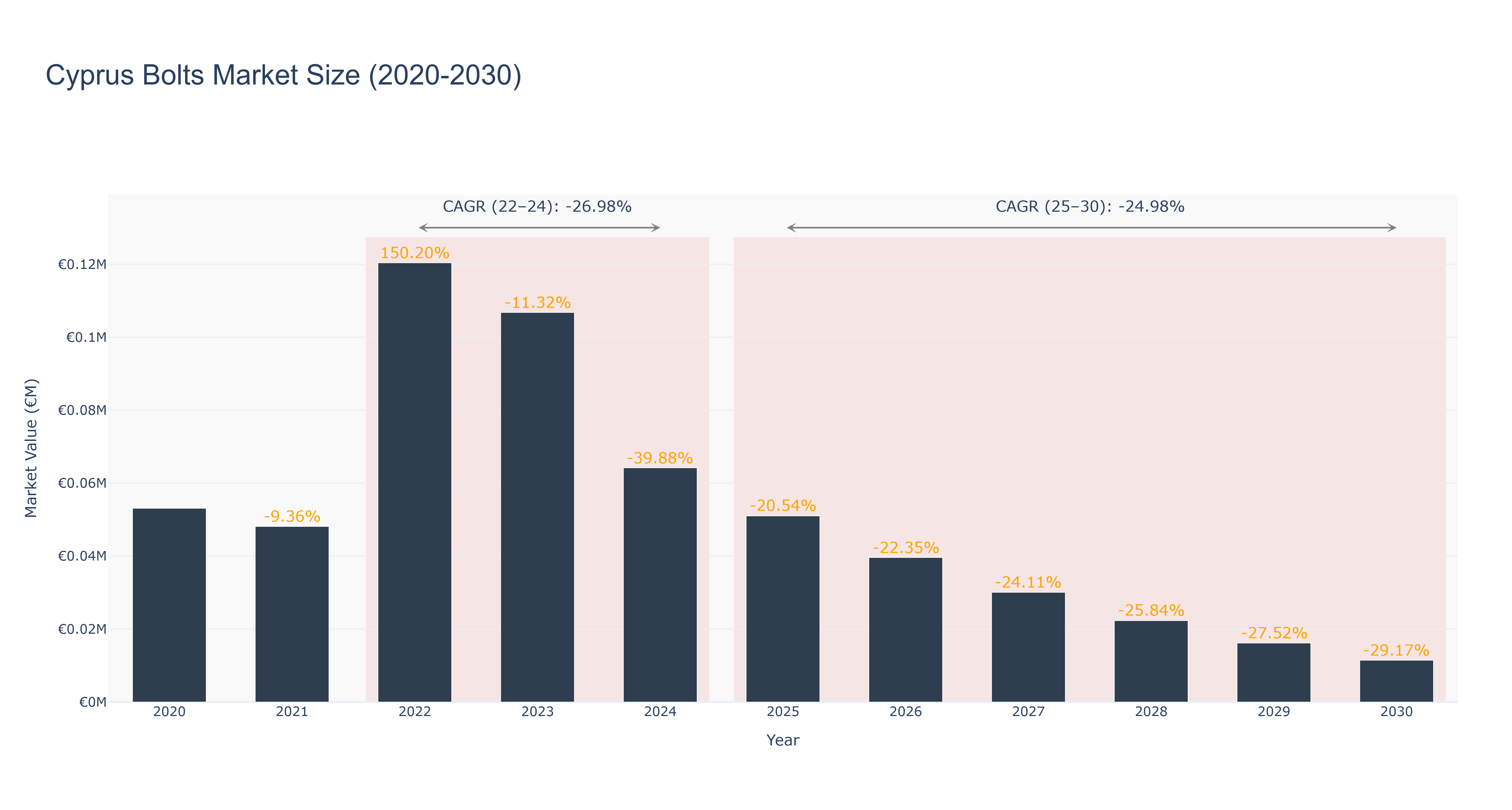 Cyprus Bolts Market Size (2020-2030)