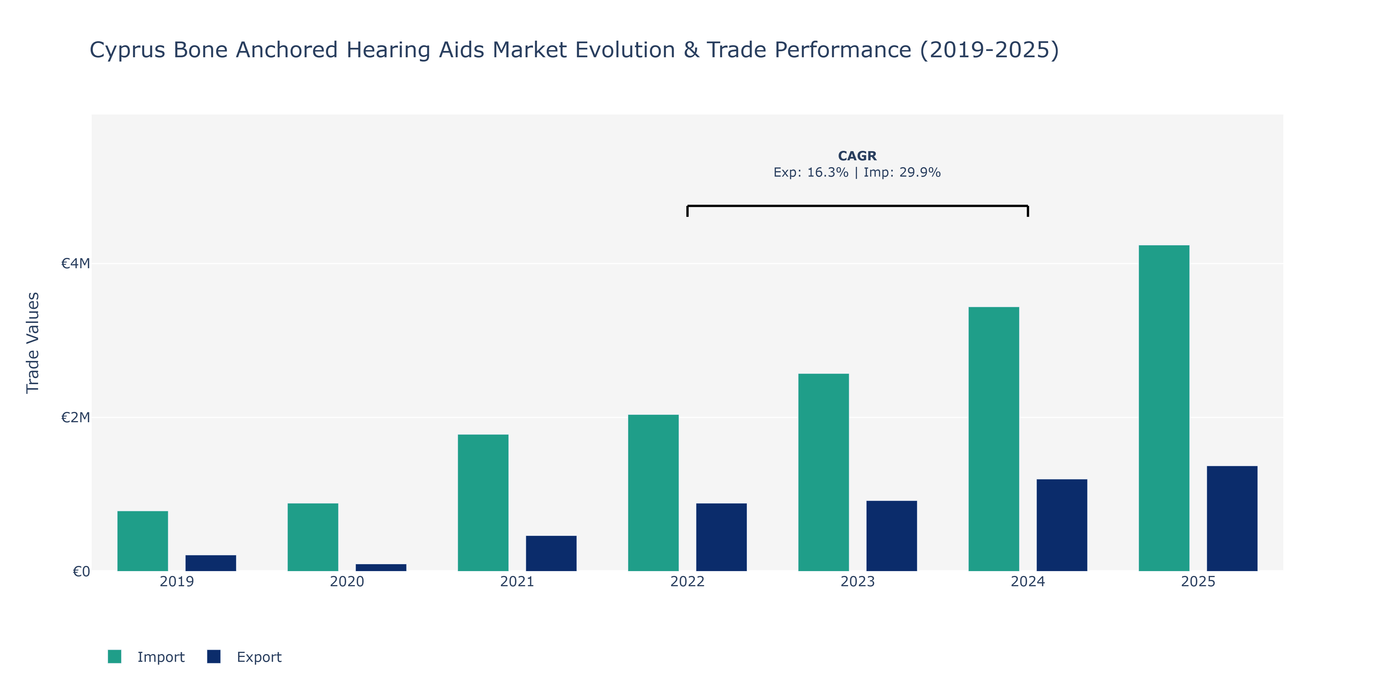 Cyprus Bone Anchored Hearing Aids Market: Production & Trade Performance (2019-2025)