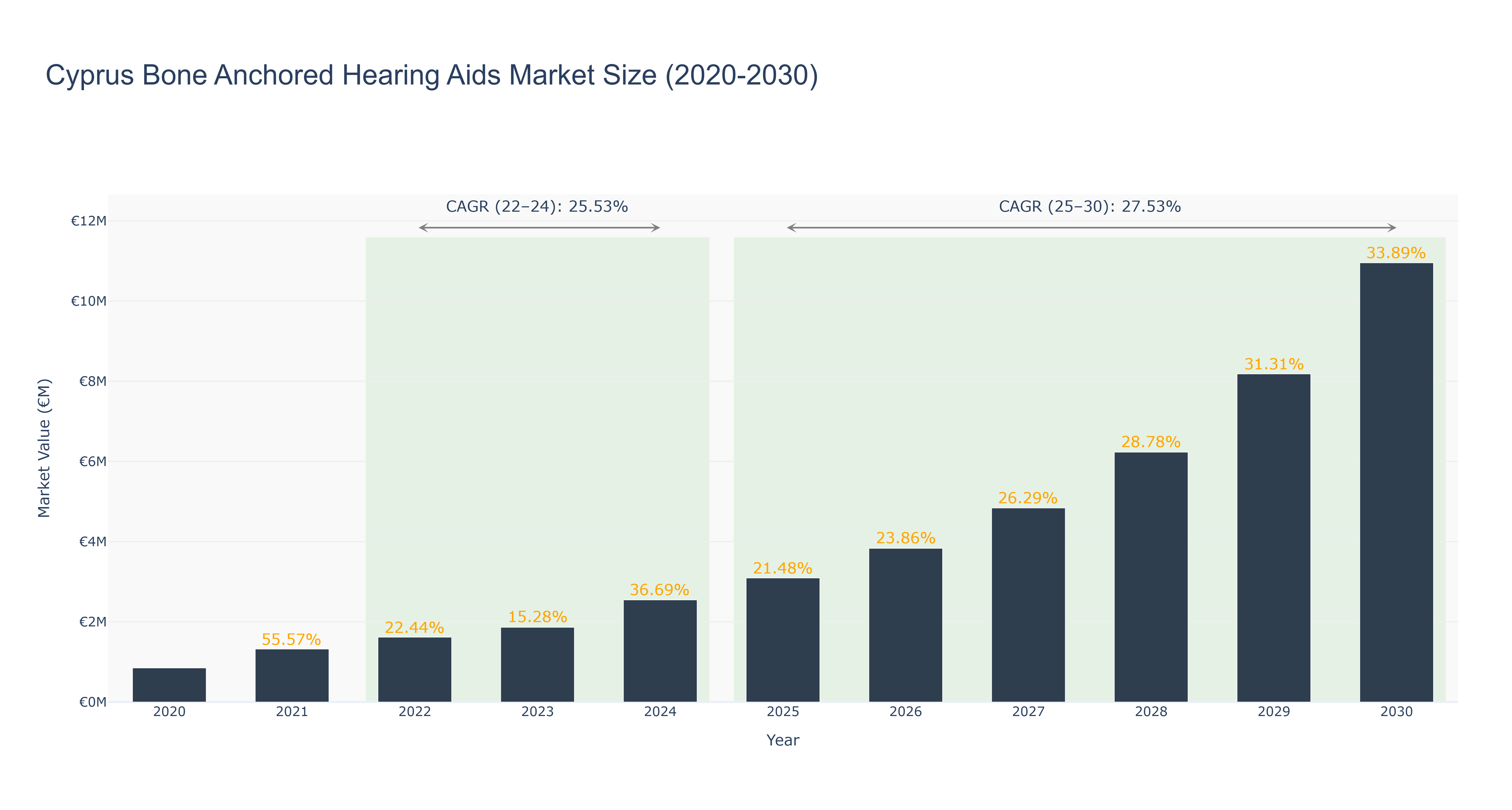 Cyprus Bone Anchored Hearing Aids Market Size (2020-2030)
