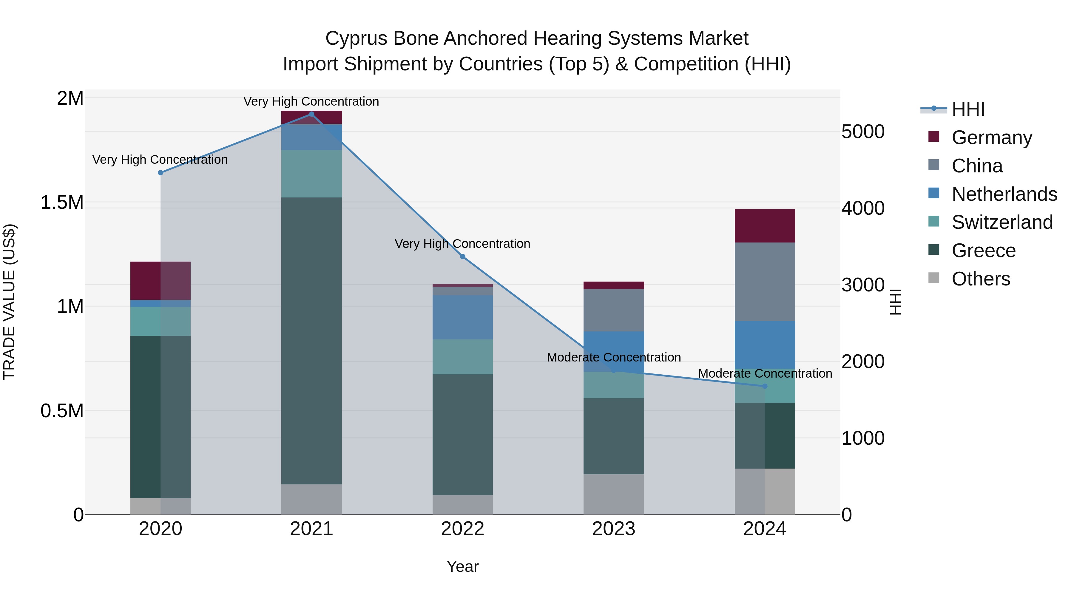 Cyprus Bone Anchored Hearing Systems Market Import Shipment by Countries (Top 5) & Competition (HHI)