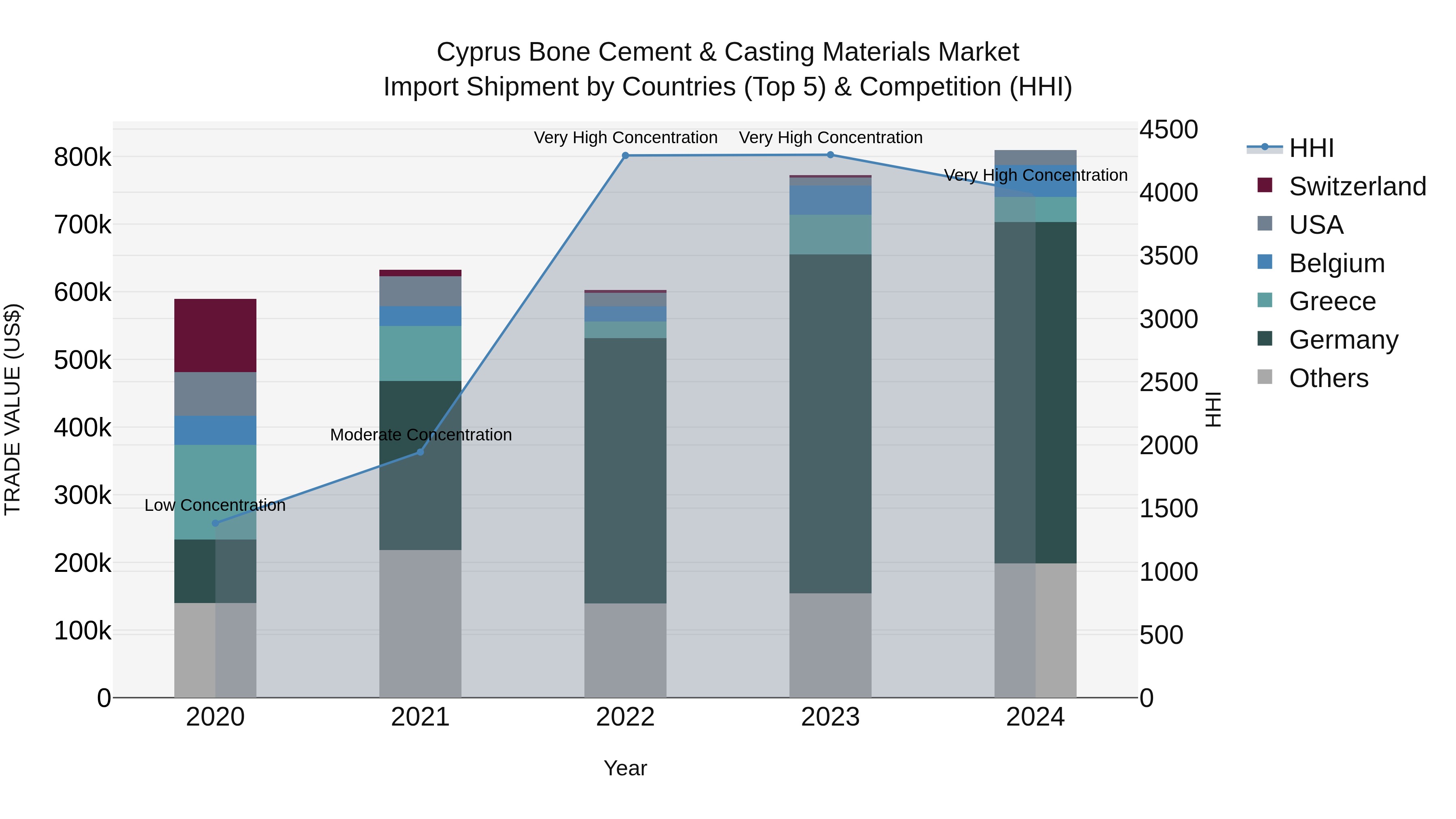 Cyprus Bone Cement & Casting Materials Market Import Shipment by Countries (Top 5) & Competition (HHI)